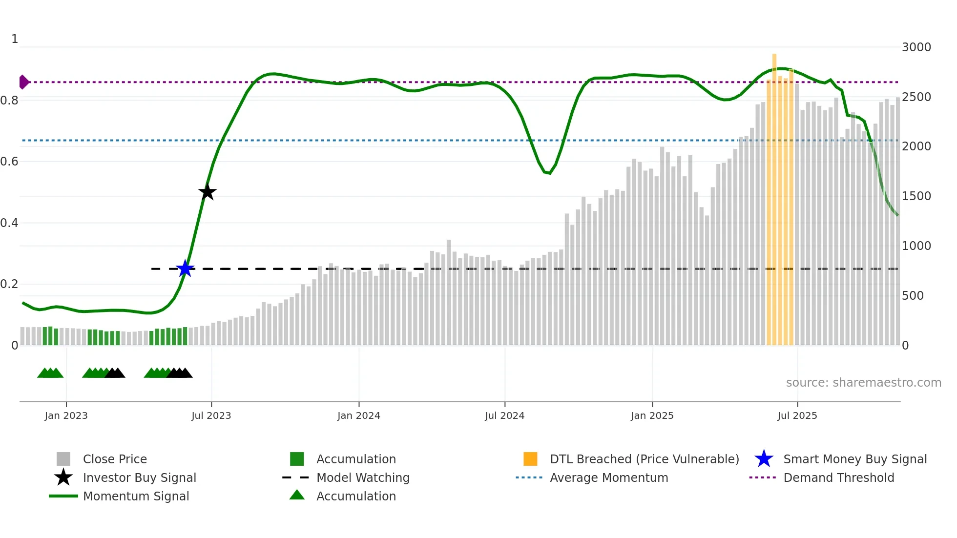 BSE weekly Smart Money chart