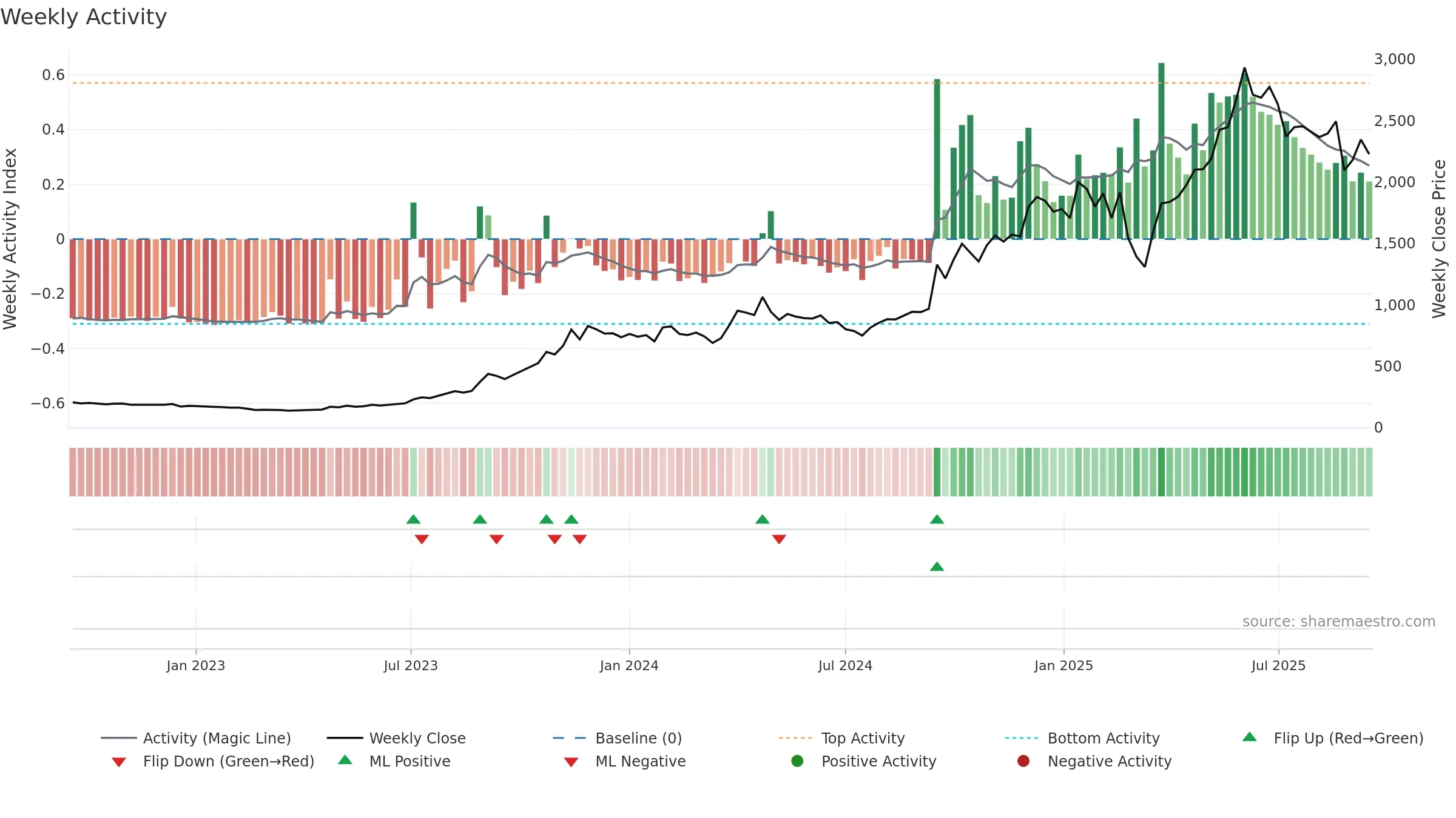 BSE weekly Activity chart, closing 2025-09-15.