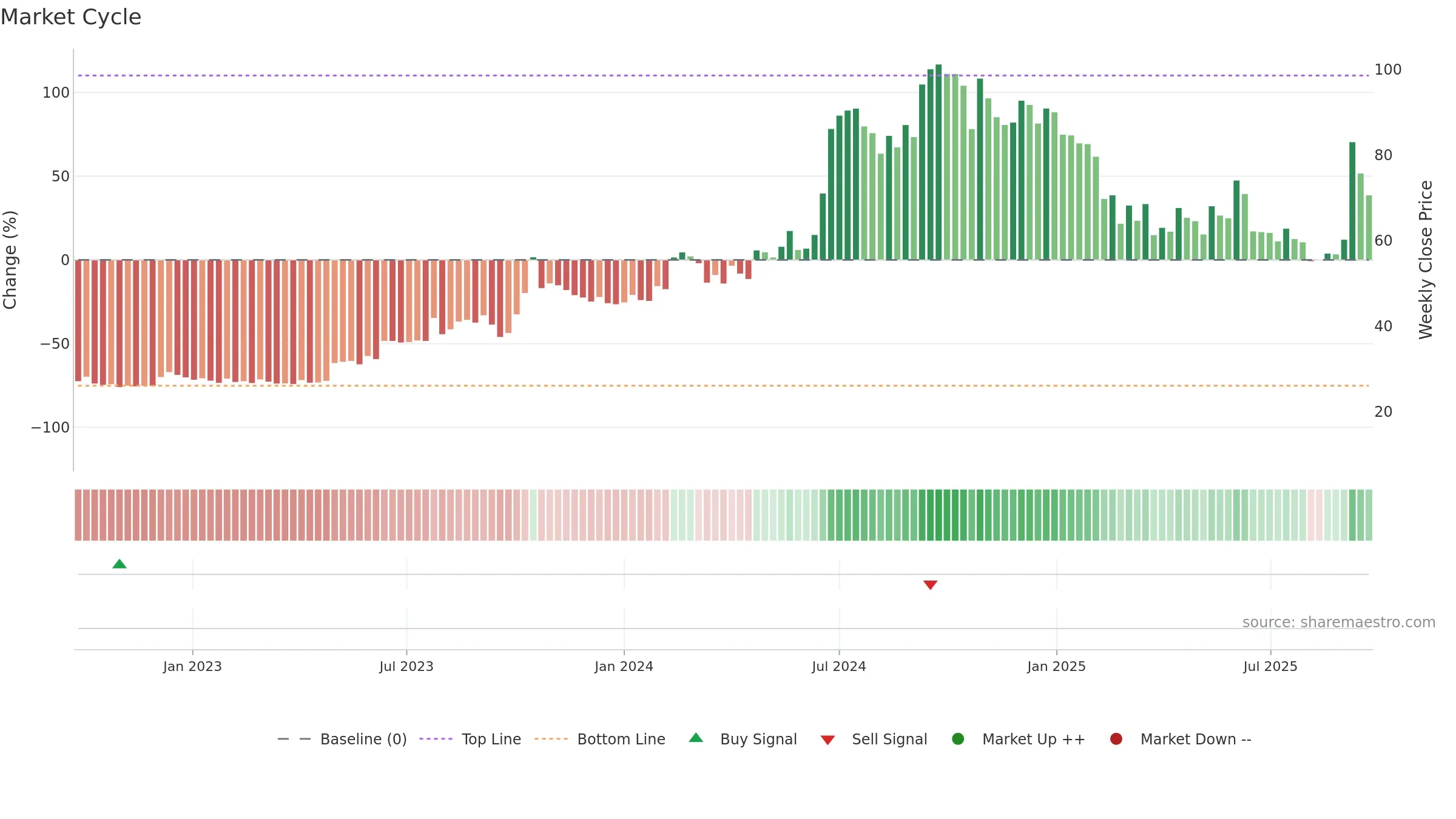 MICEL weekly Market Cycle chart, closing 2025-09-22.