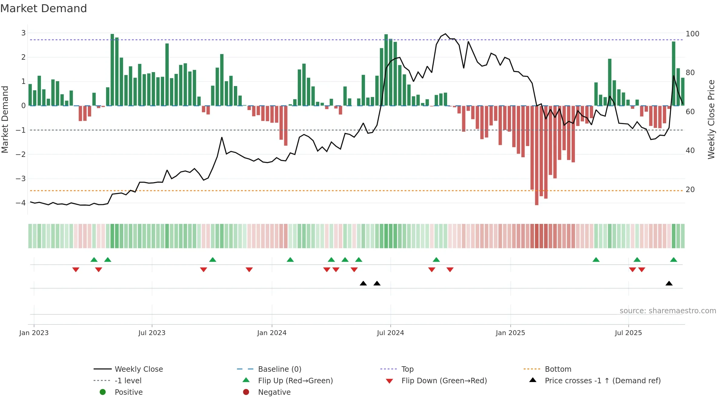 MICEL weekly Market Demand chart, closing 2025-09-22.