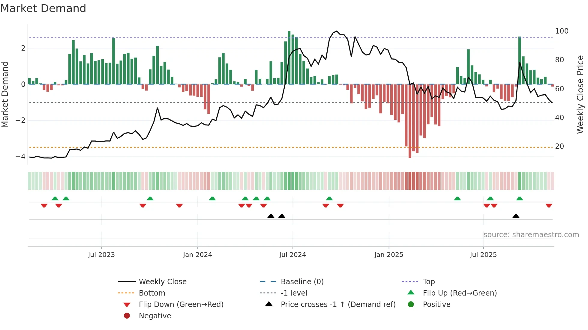 MICEL weekly Market Demand chart
