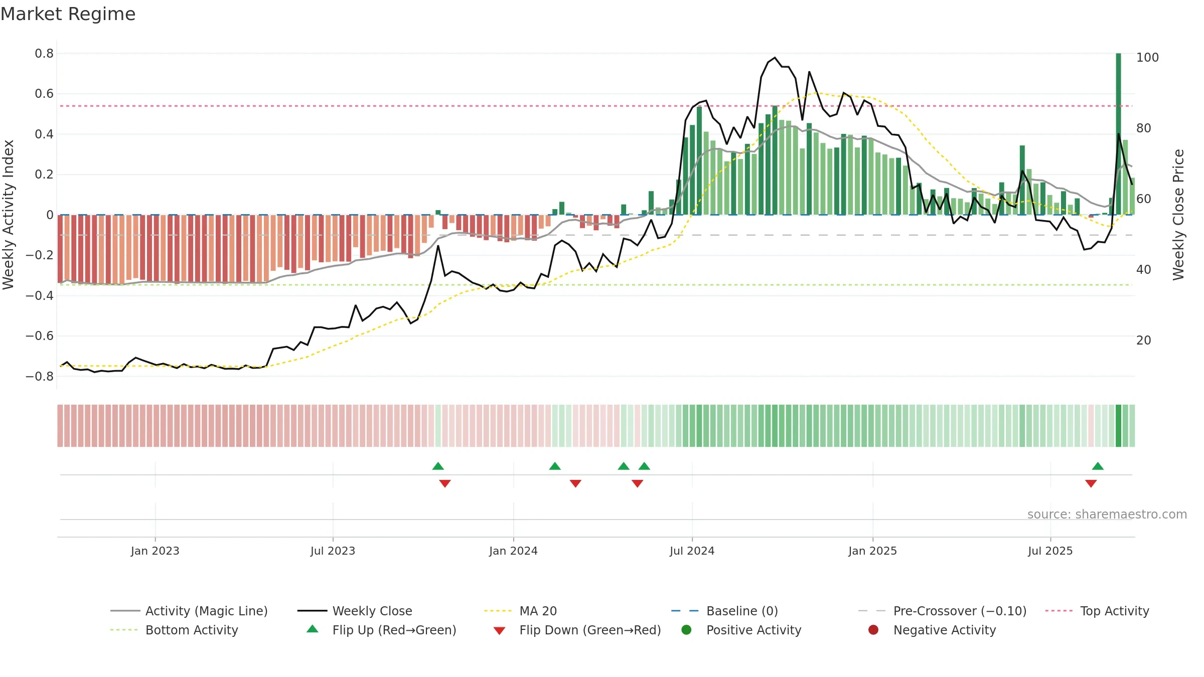 MICEL weekly Market Snapshot chart, closing 2025-09-22.