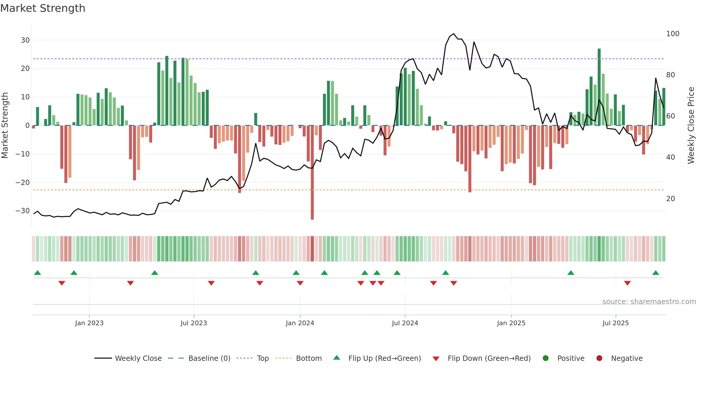 MICEL weekly Market Strength chart, closing 2025-09-22.