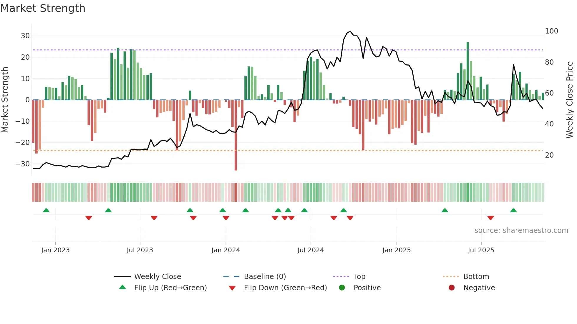 MICEL weekly Market Strength chart