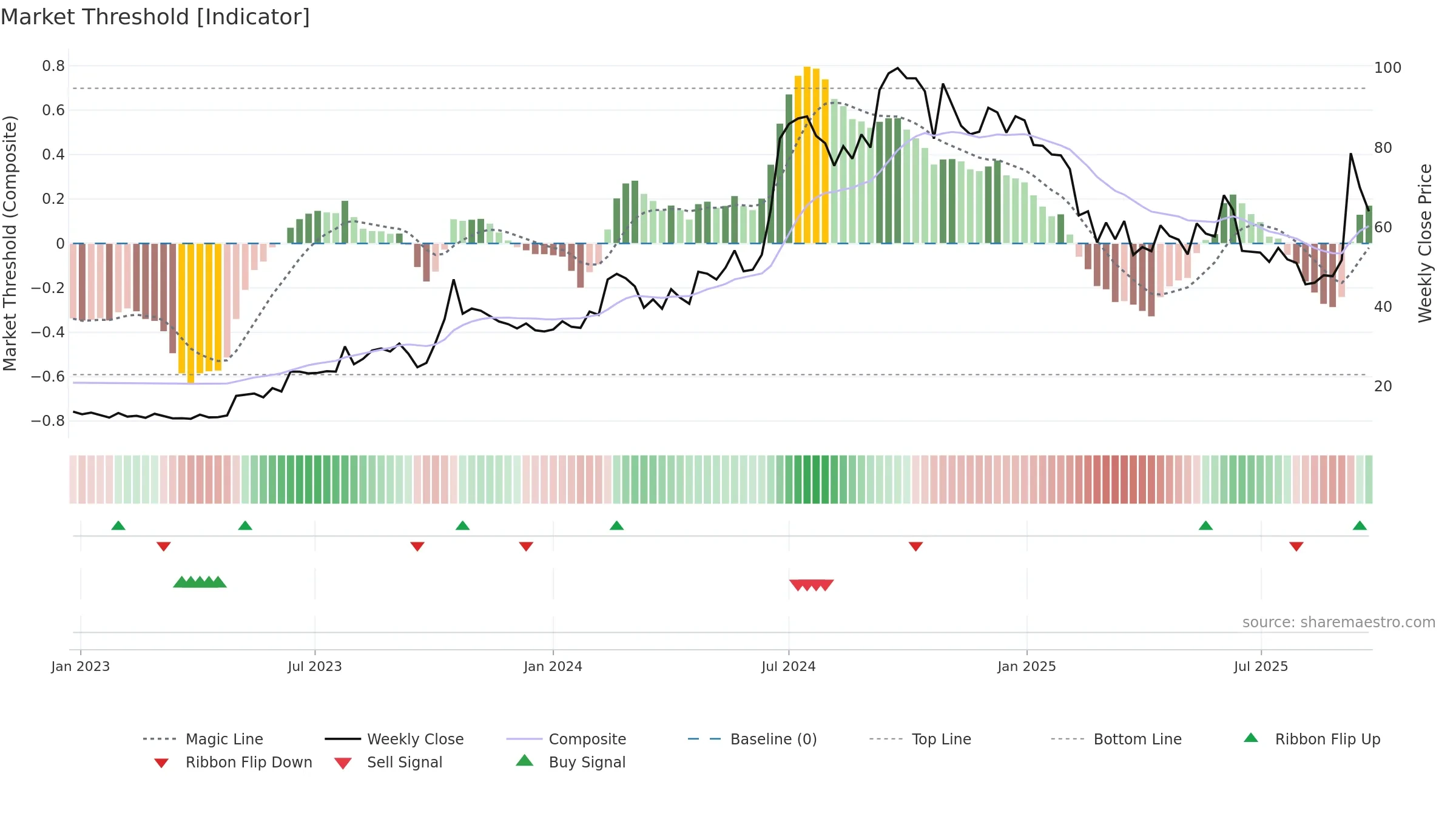 MICEL weekly Market Threshold chart, closing 2025-09-22.