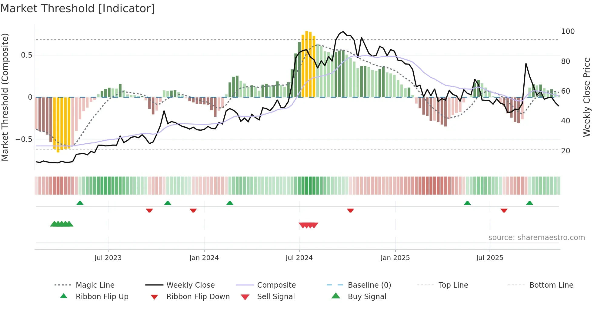 MICEL weekly Market Threshold chart