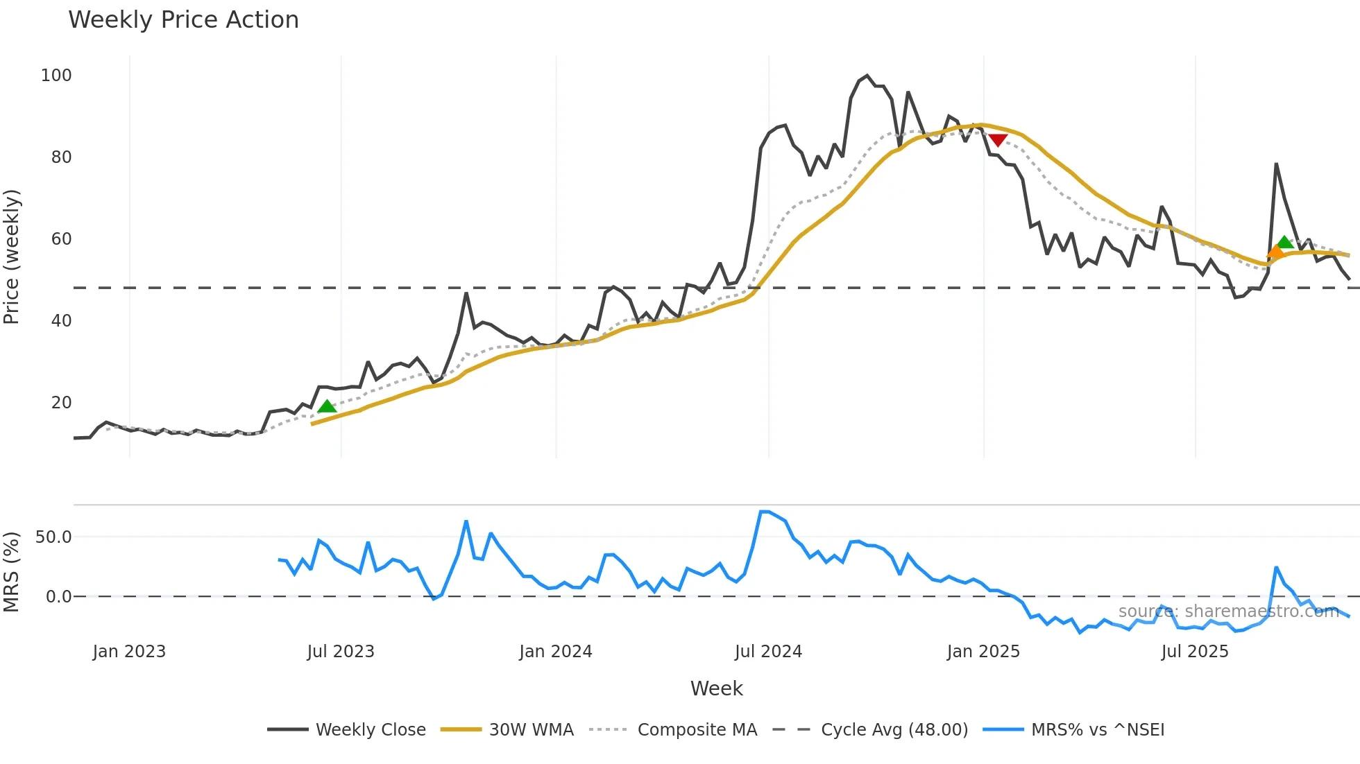 MICEL weekly Price Action chart, closing 2025-11-10