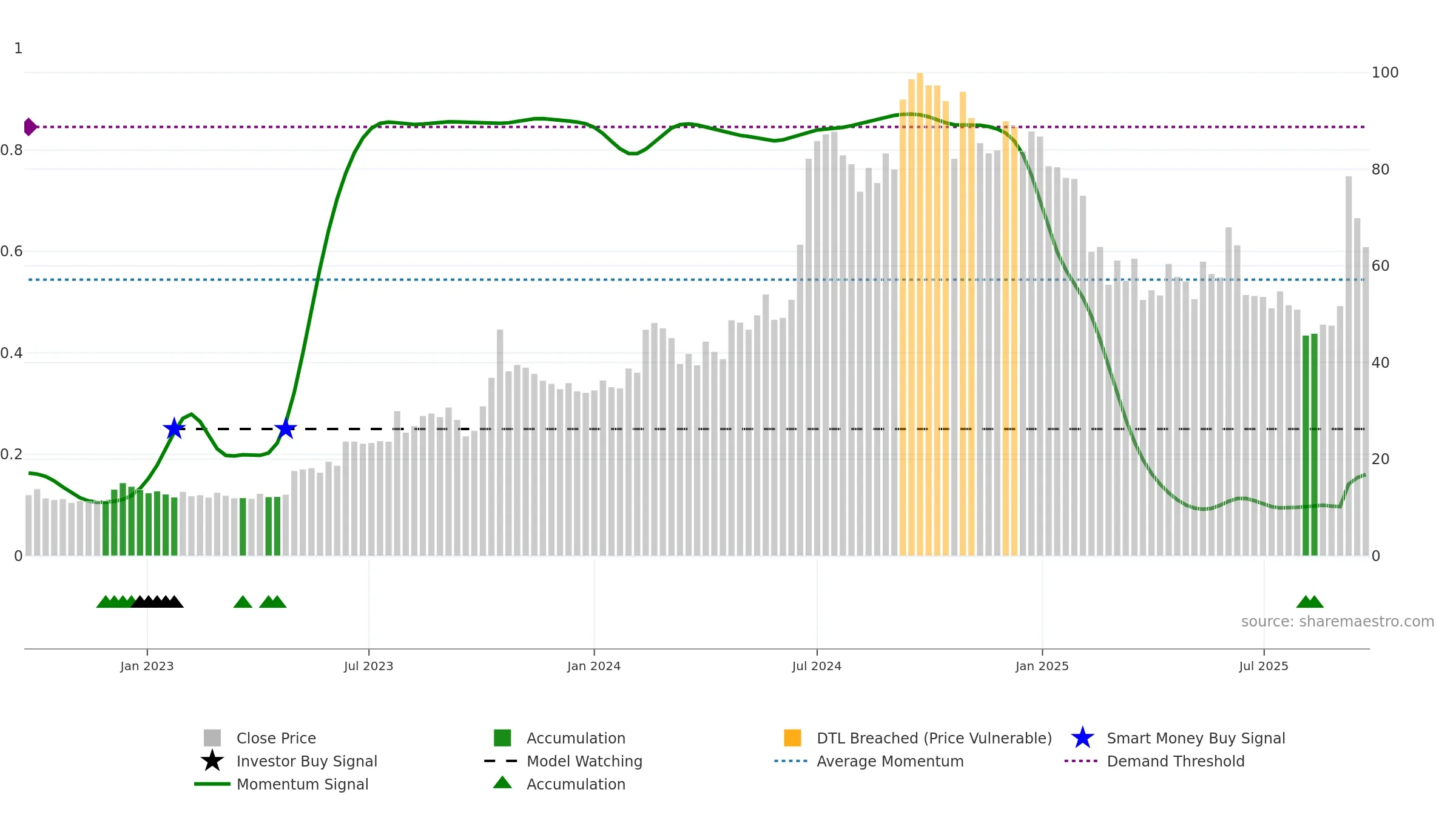 MICEL weekly Smart Money chart, closing 2025-09-22.