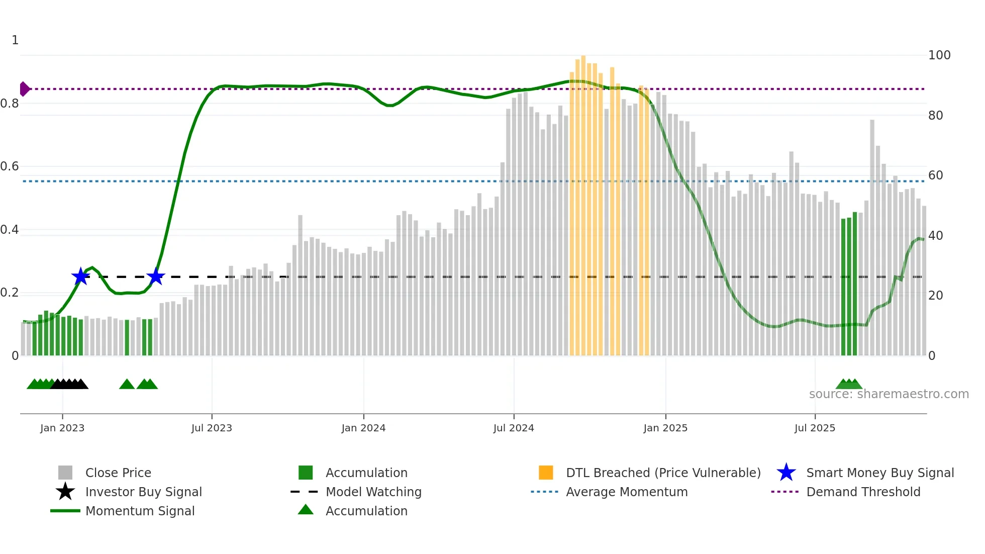 MICEL weekly Smart Money chart
