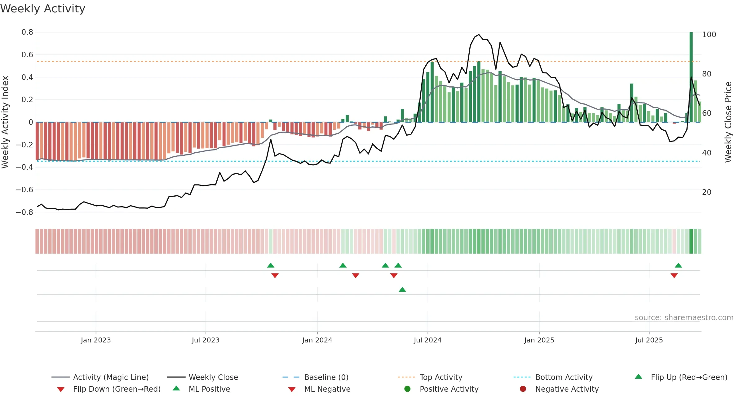 MICEL weekly Activity chart, closing 2025-09-22.
