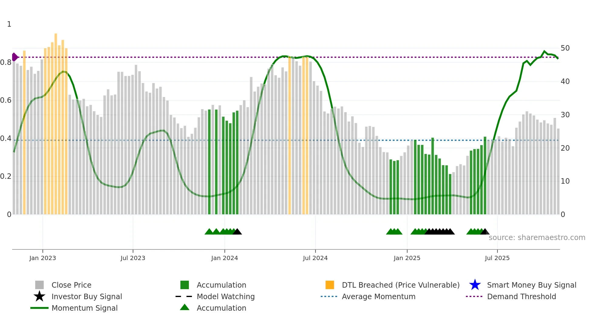 MEG weekly Smart Money chart