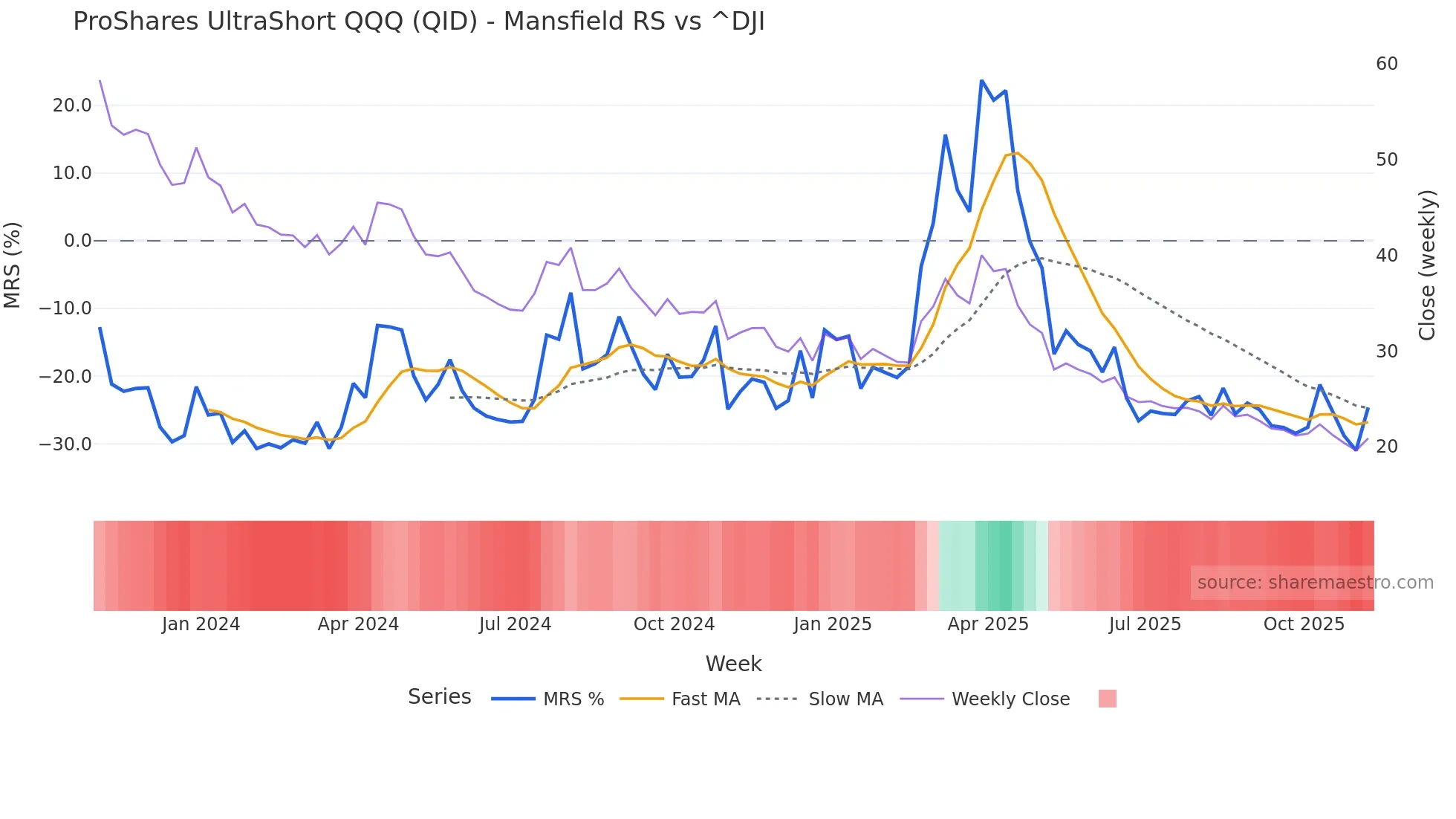QID Mansfield Relative Strength chart