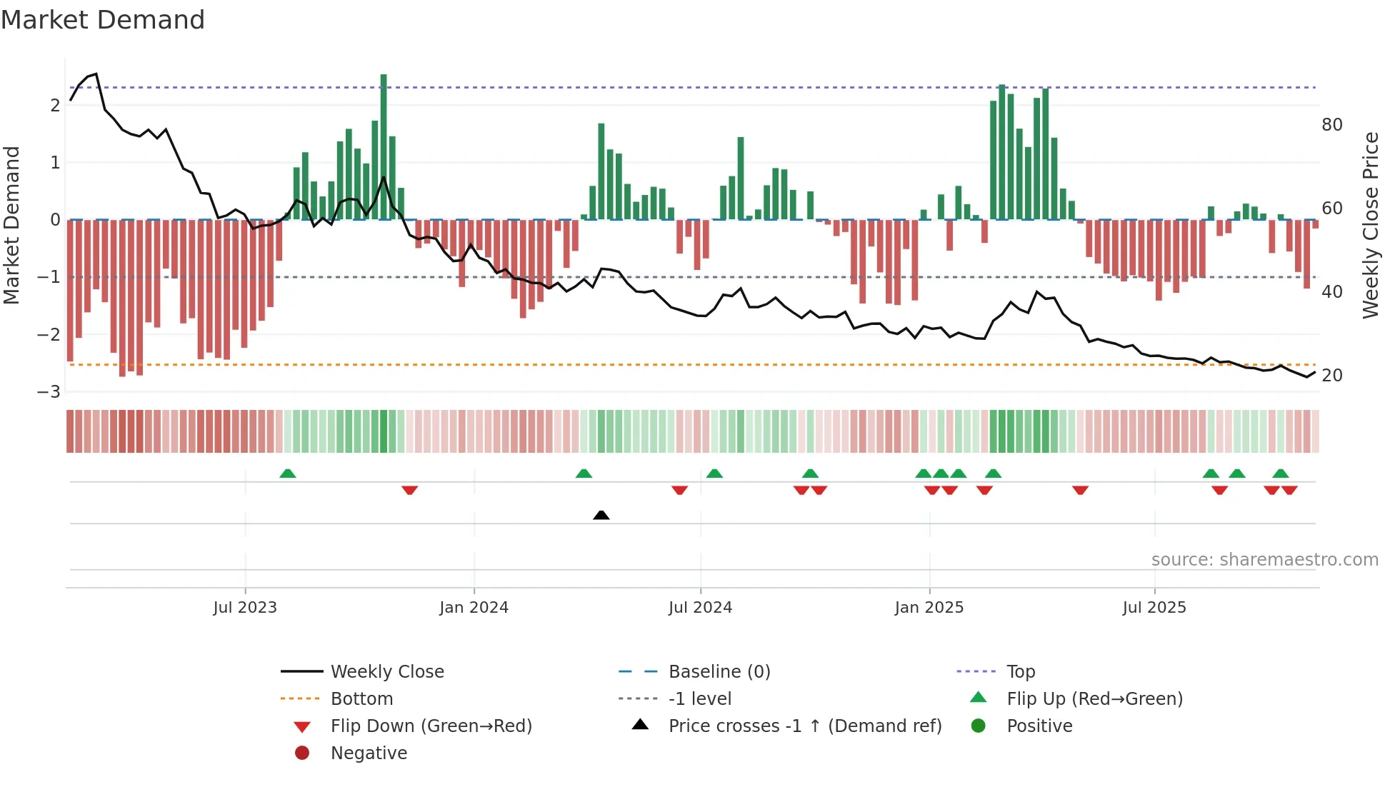 QID weekly Market Demand chart