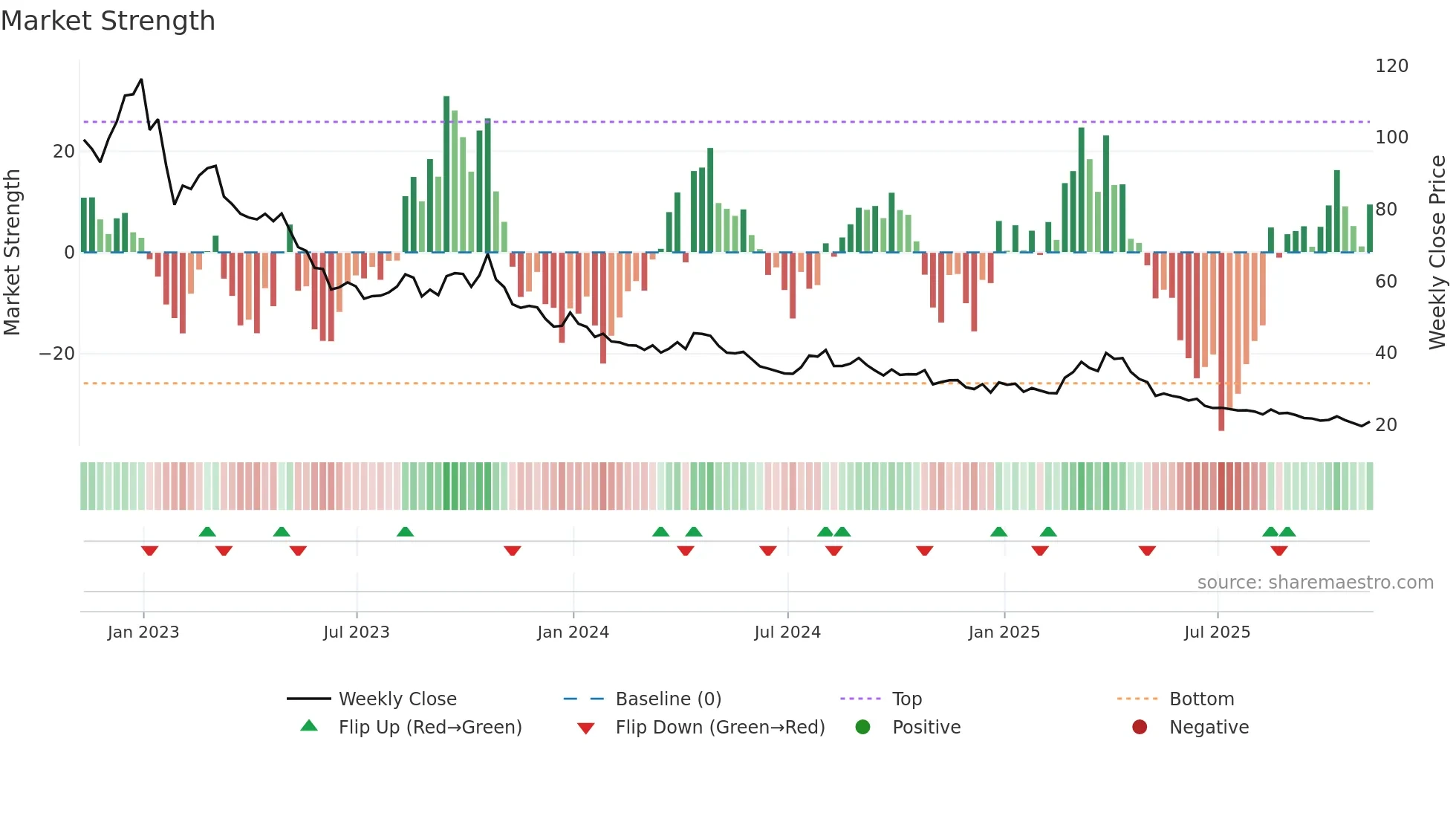 QID weekly Market Strength chart
