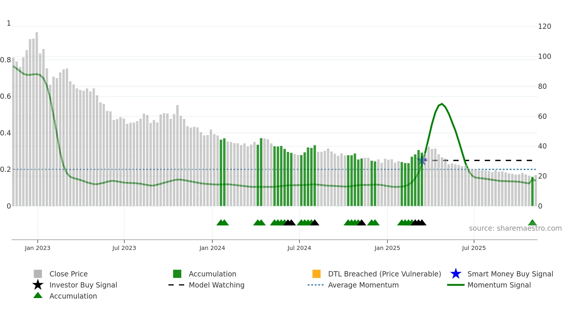 QID weekly Smart Money chart