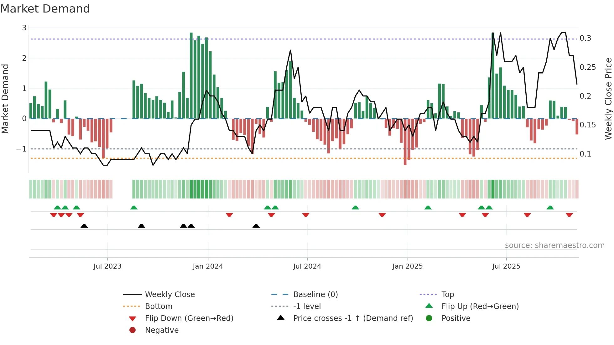ELR weekly Market Demand chart