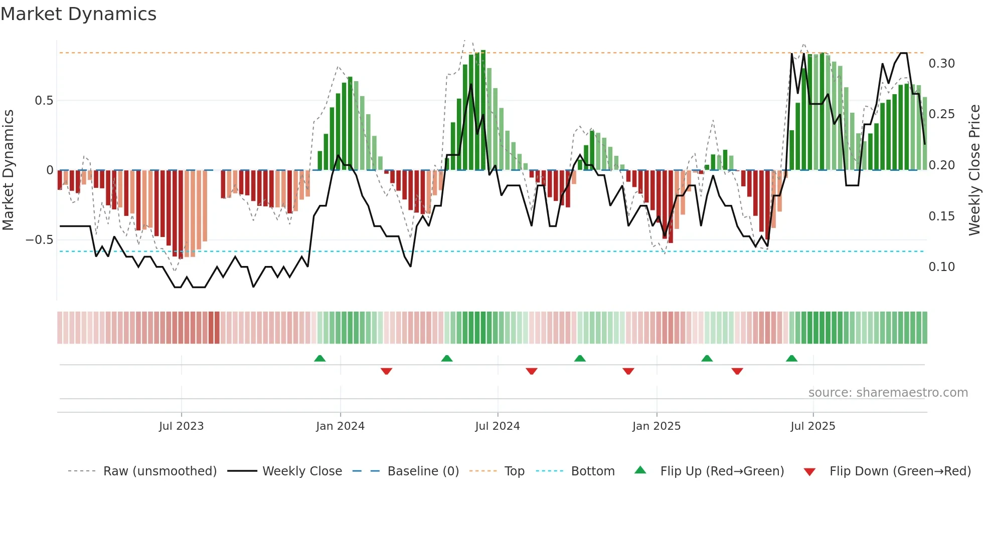 ELR weekly Market Dynamics chart