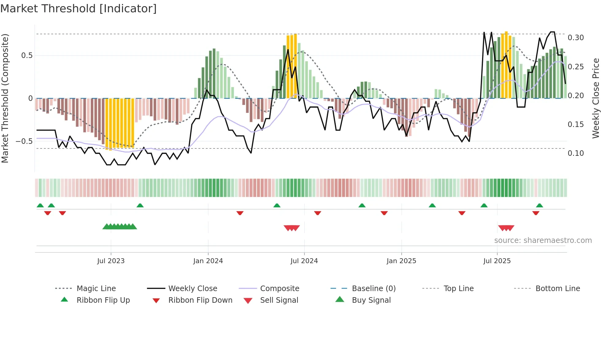 ELR weekly Market Threshold chart