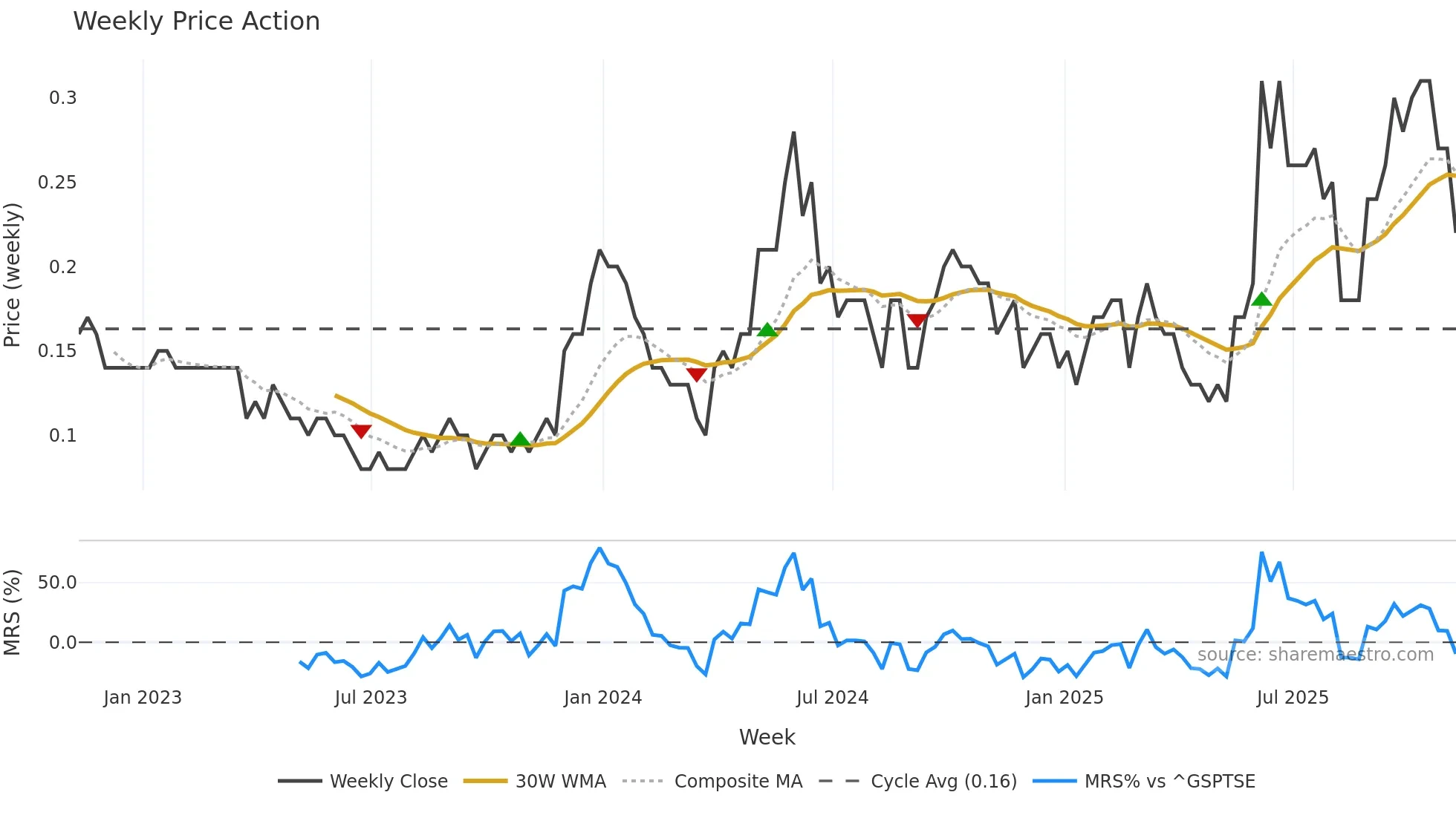 ELR weekly Price Action chart, closing 2025-11-07