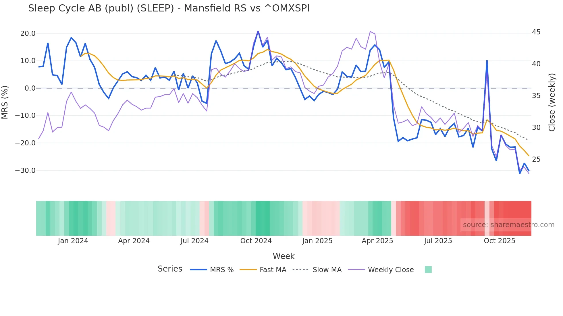 SLEEP Mansfield Relative Strength chart