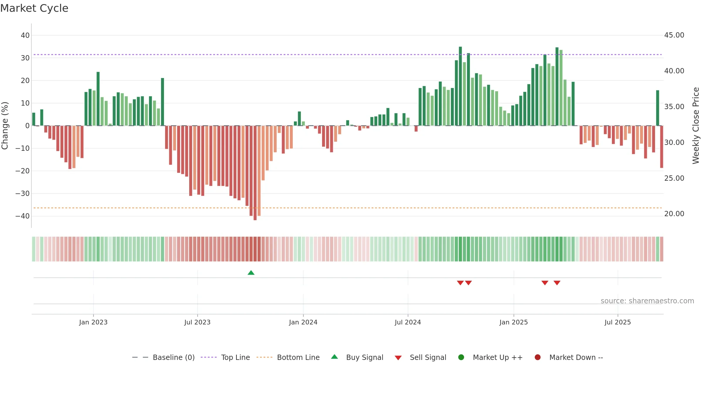 SLEEP weekly Market Cycle chart, closing 2025-09-15.