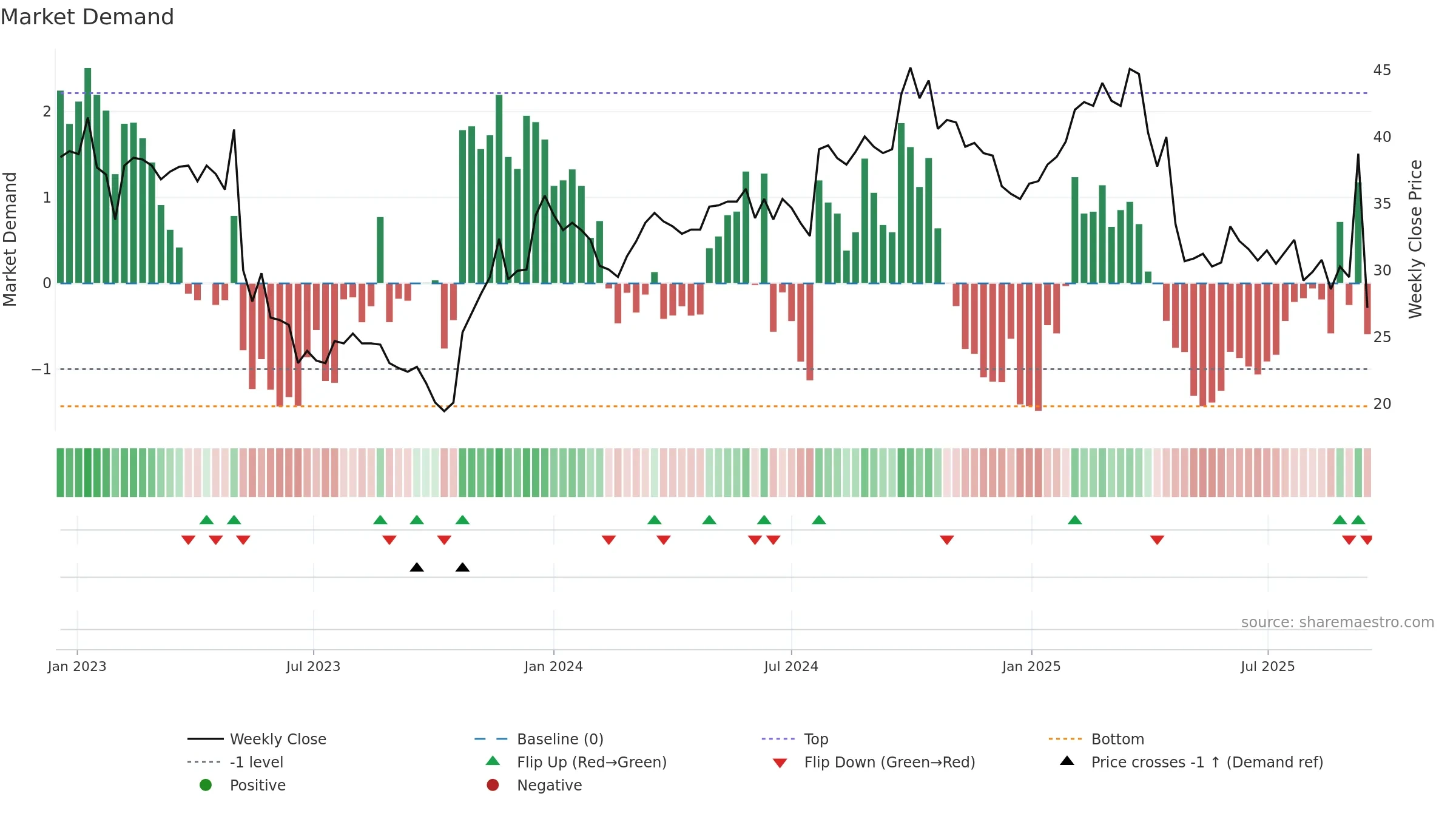 SLEEP weekly Market Demand chart, closing 2025-09-15.