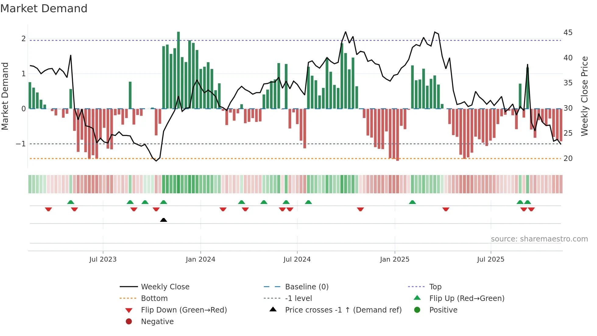 SLEEP weekly Market Demand chart