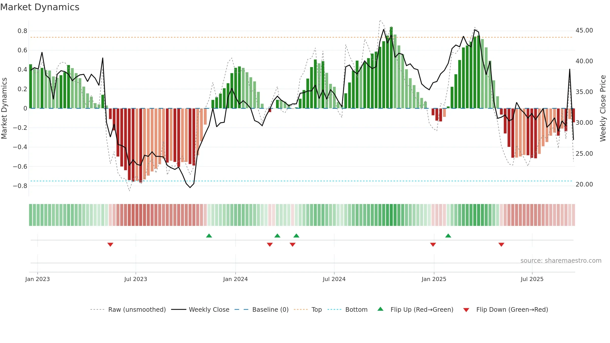 SLEEP weekly Market Dynamics chart, closing 2025-09-15.