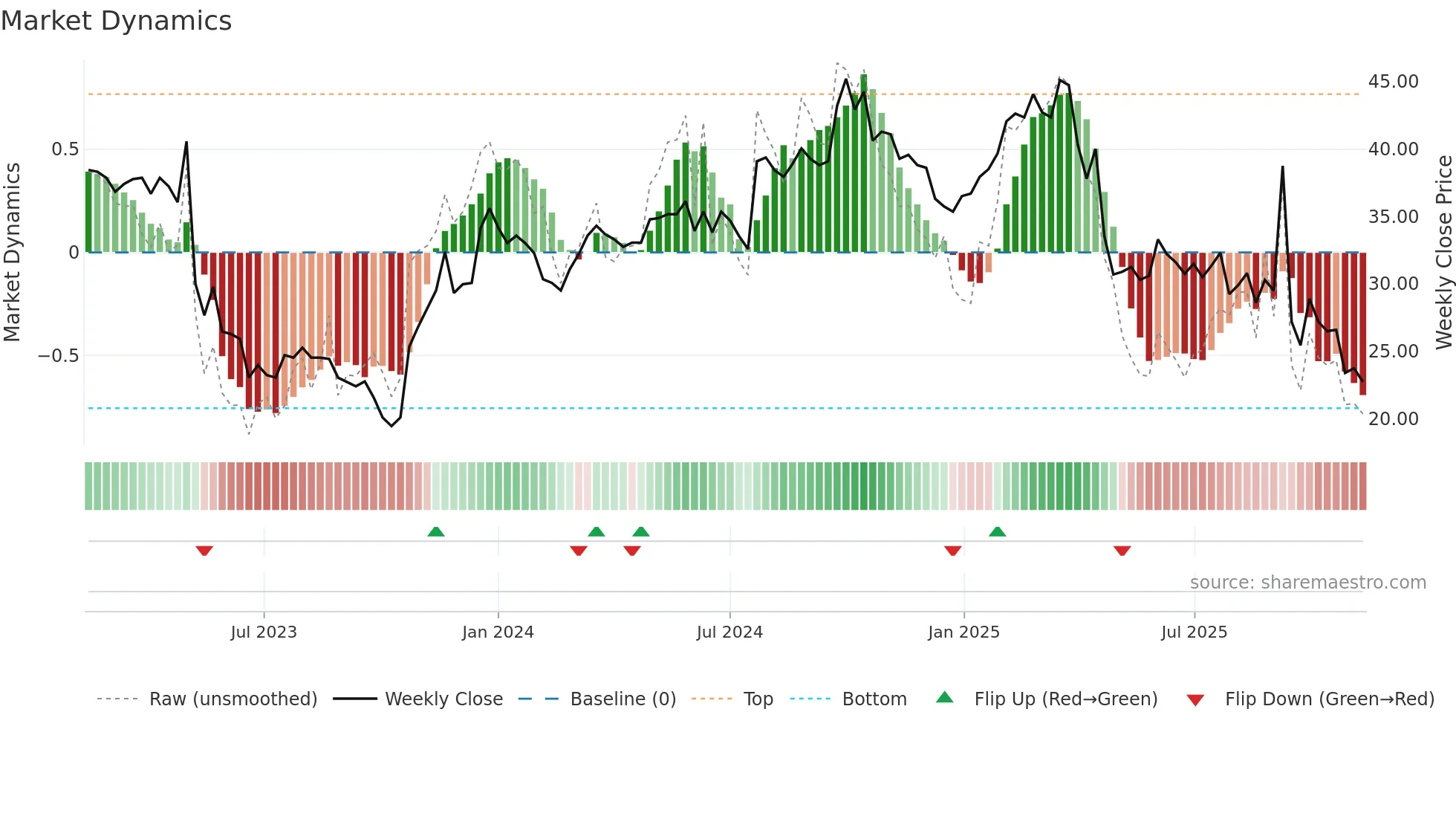 SLEEP weekly Market Dynamics chart
