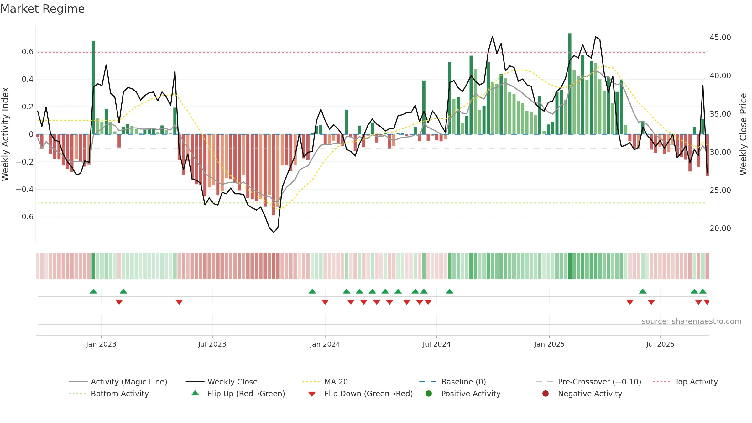 SLEEP weekly Market Snapshot chart, closing 2025-09-15.