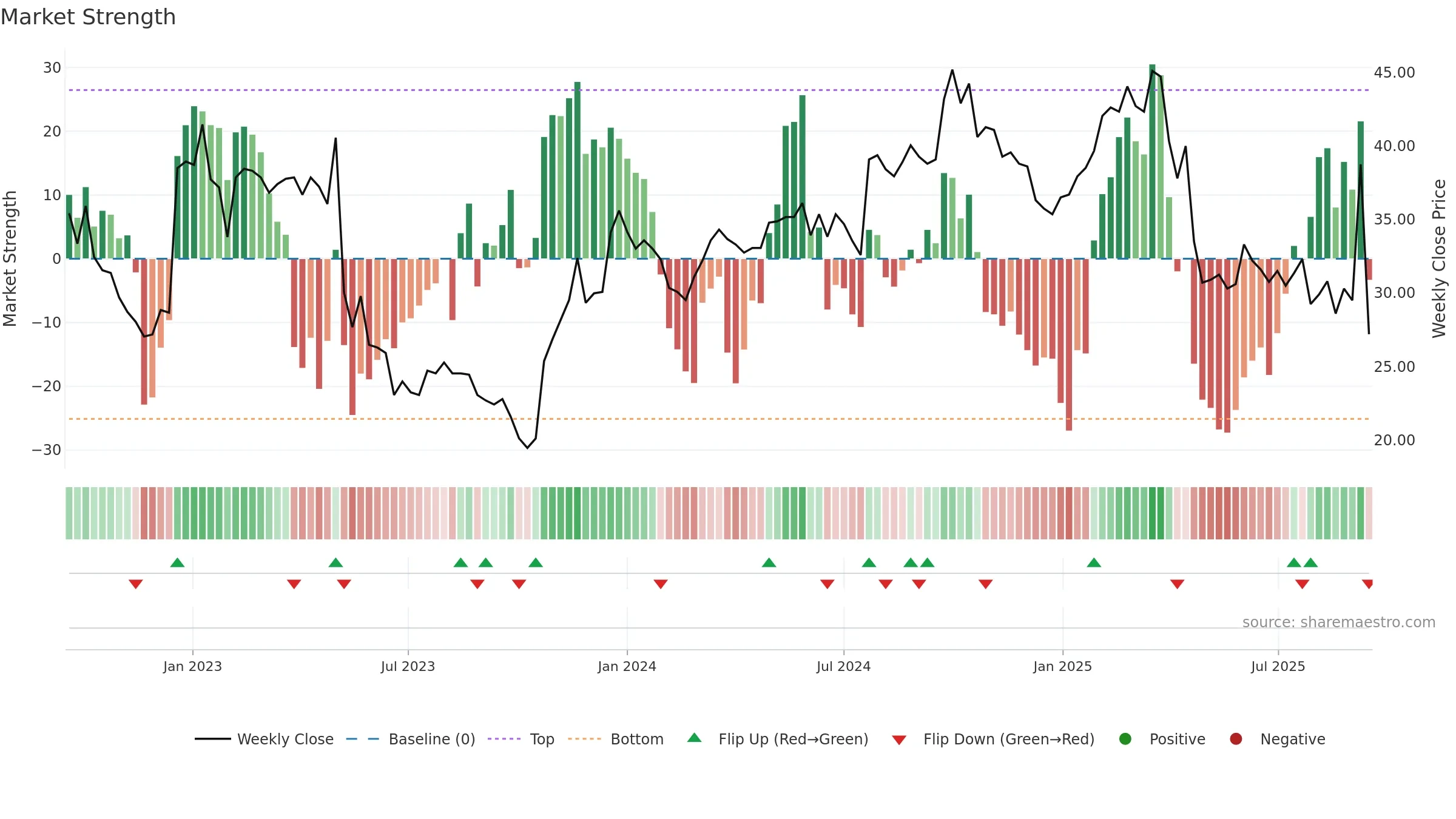 SLEEP weekly Market Strength chart, closing 2025-09-15.