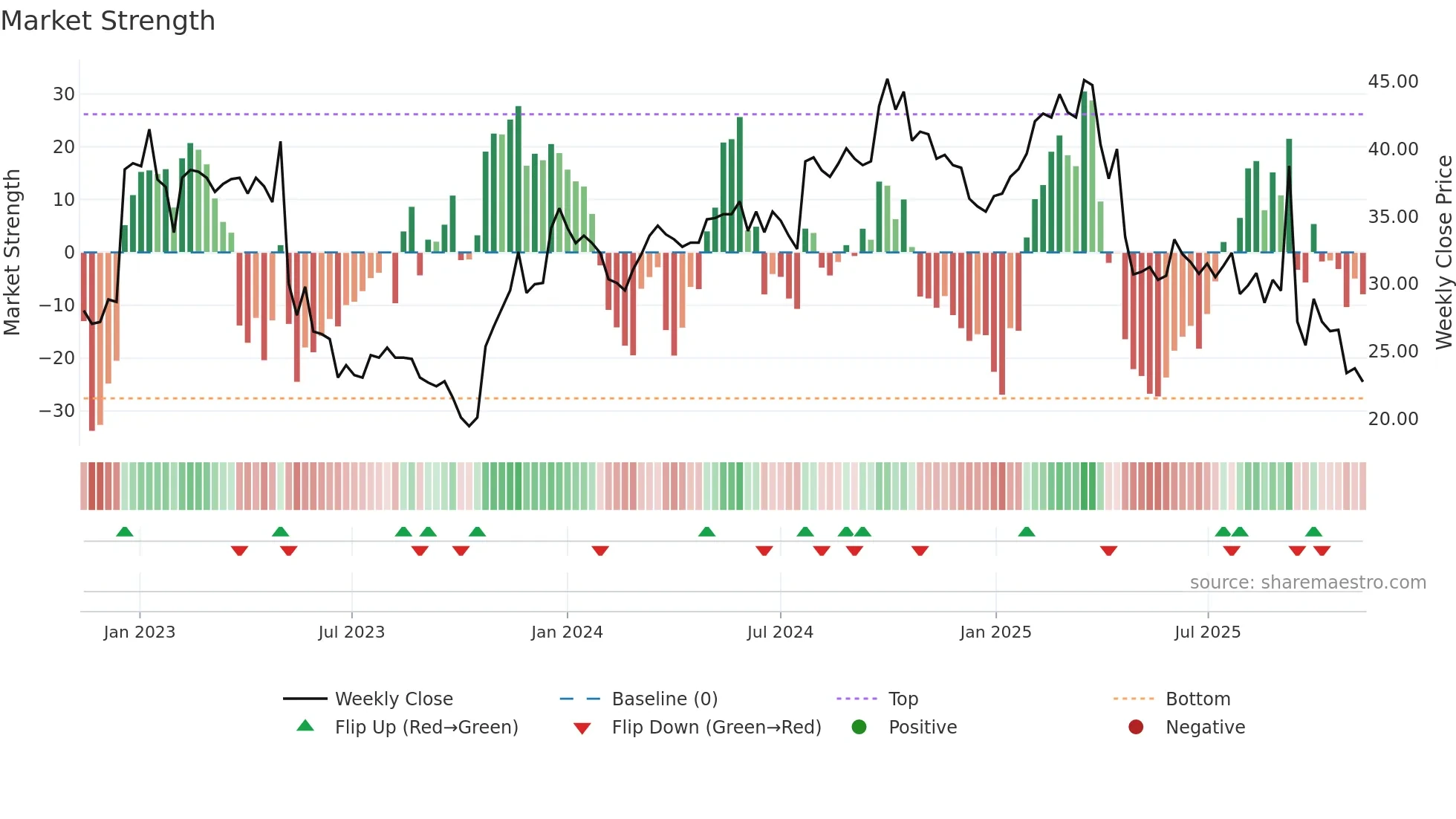 SLEEP weekly Market Strength chart
