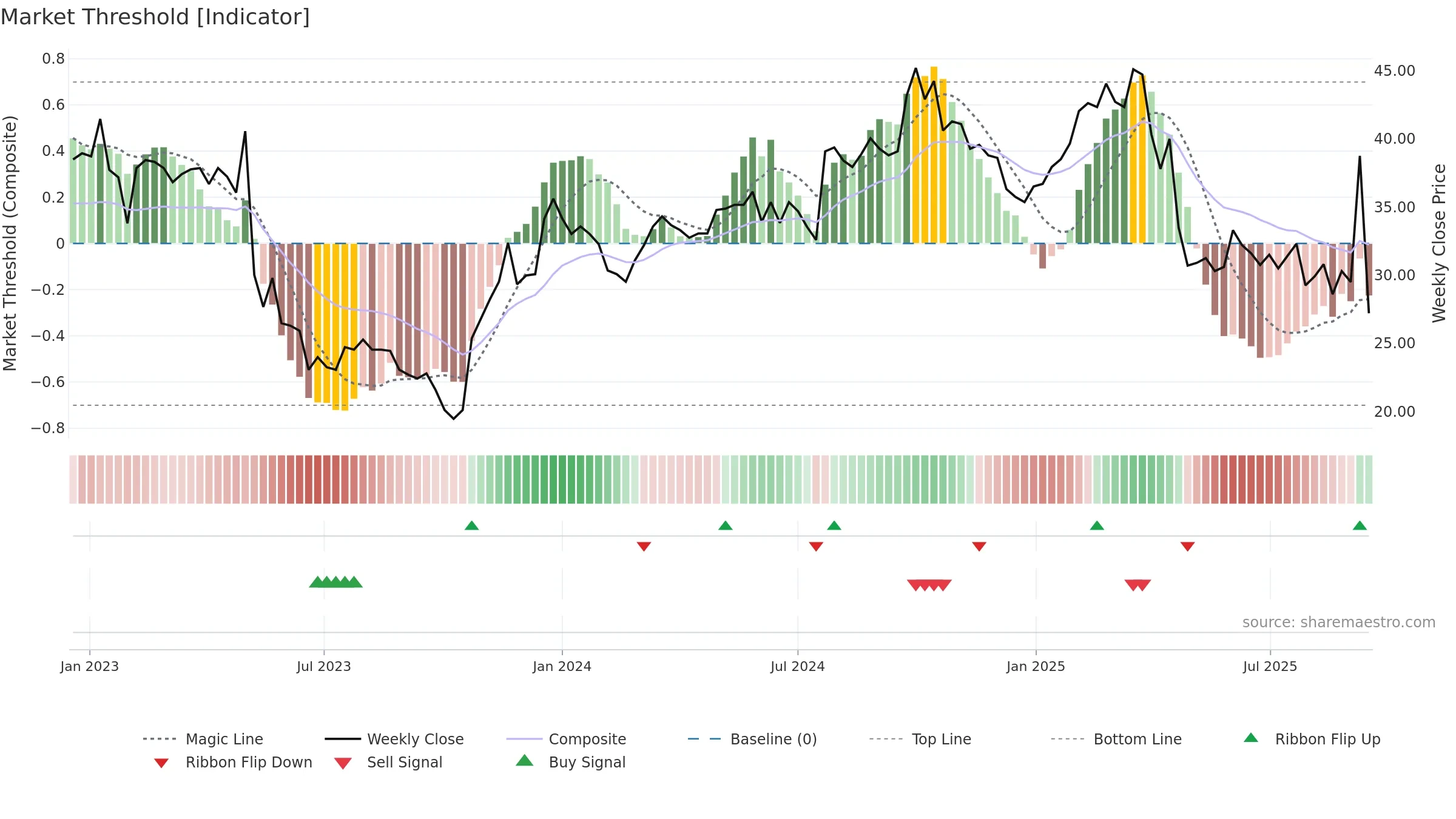 SLEEP weekly Market Threshold chart, closing 2025-09-15.