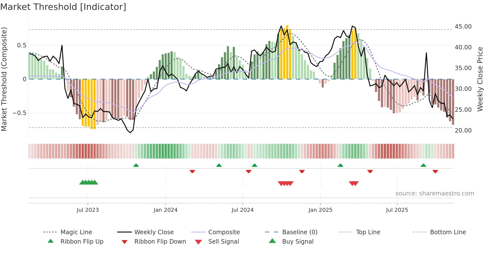 SLEEP weekly Market Threshold chart