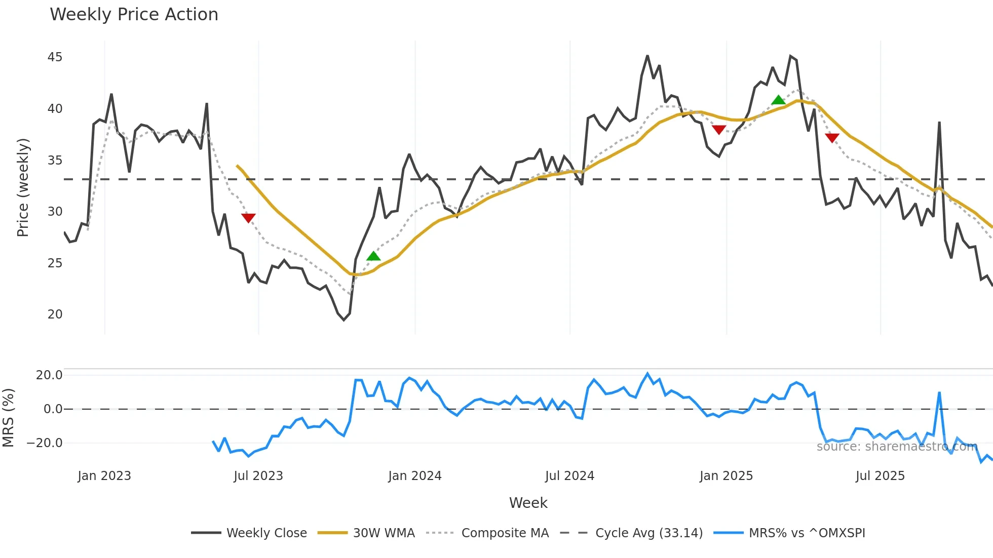 SLEEP weekly Price Action chart, closing 2025-11-10
