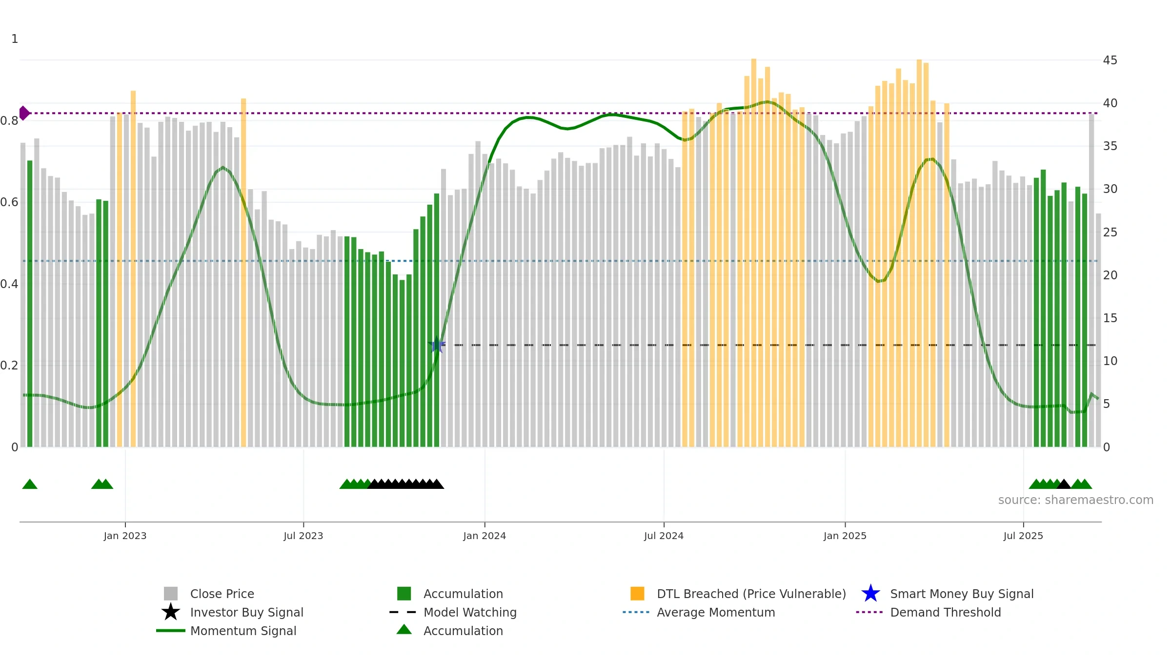 SLEEP weekly Smart Money chart, closing 2025-09-15.