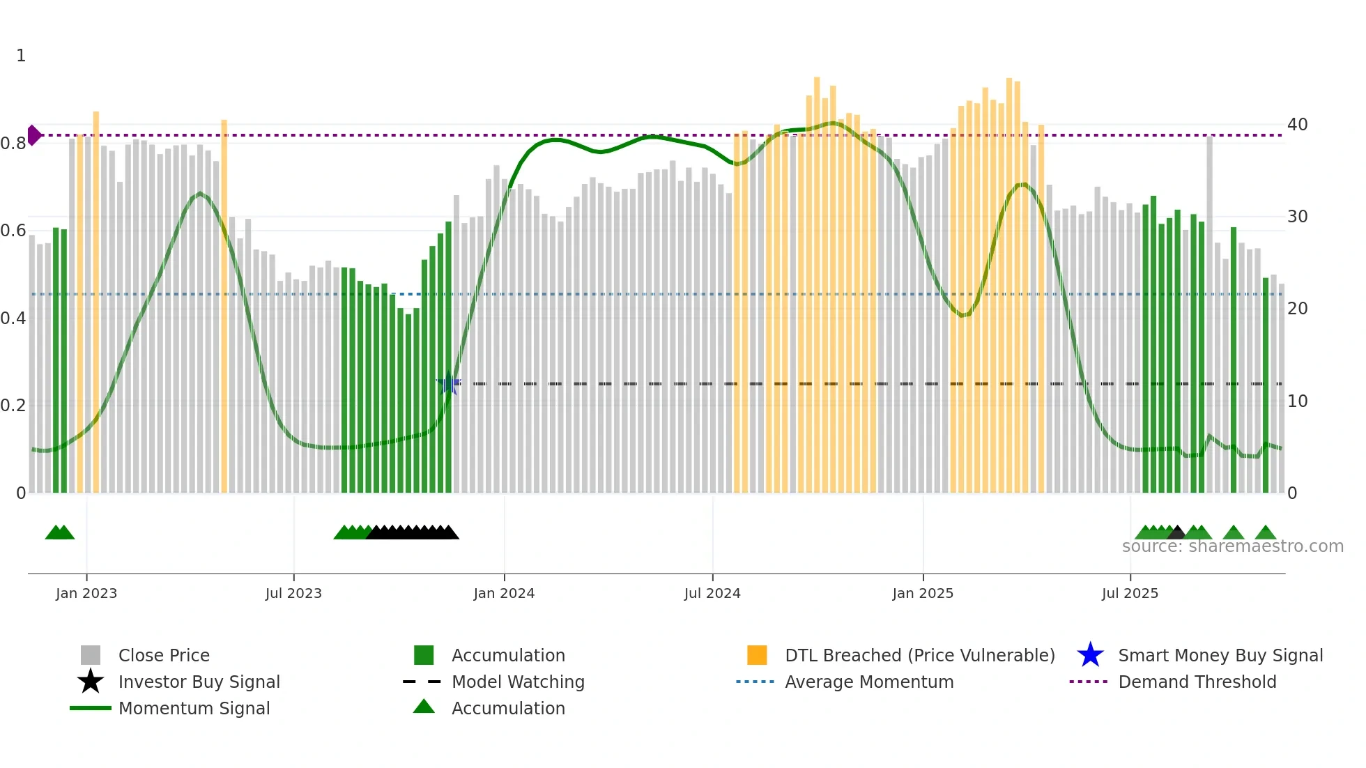 SLEEP weekly Smart Money chart