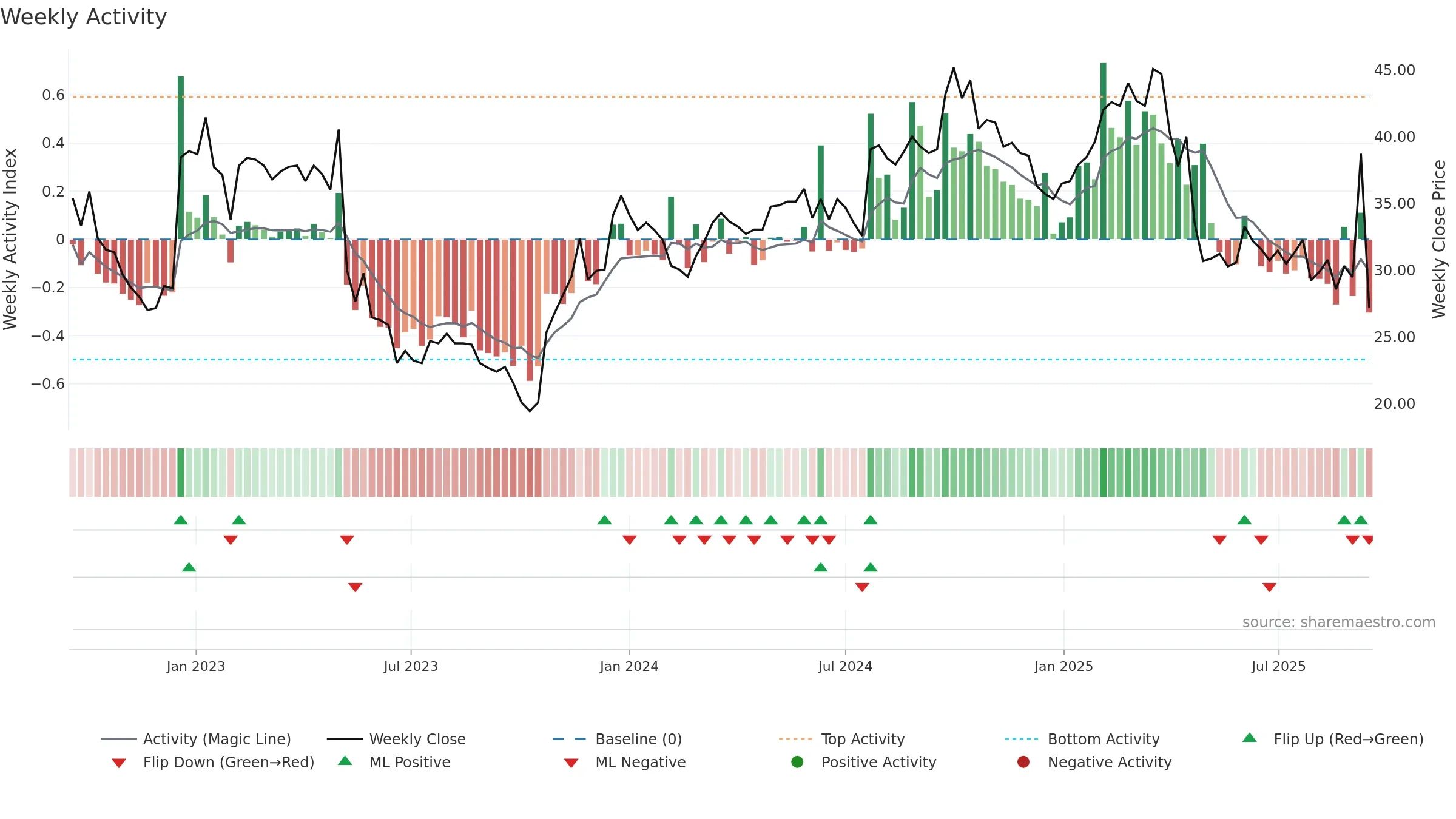 SLEEP weekly Activity chart, closing 2025-09-15.