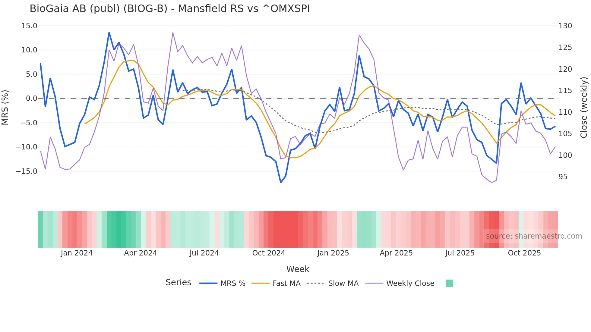 BIOG-B Mansfield Relative Strength chart