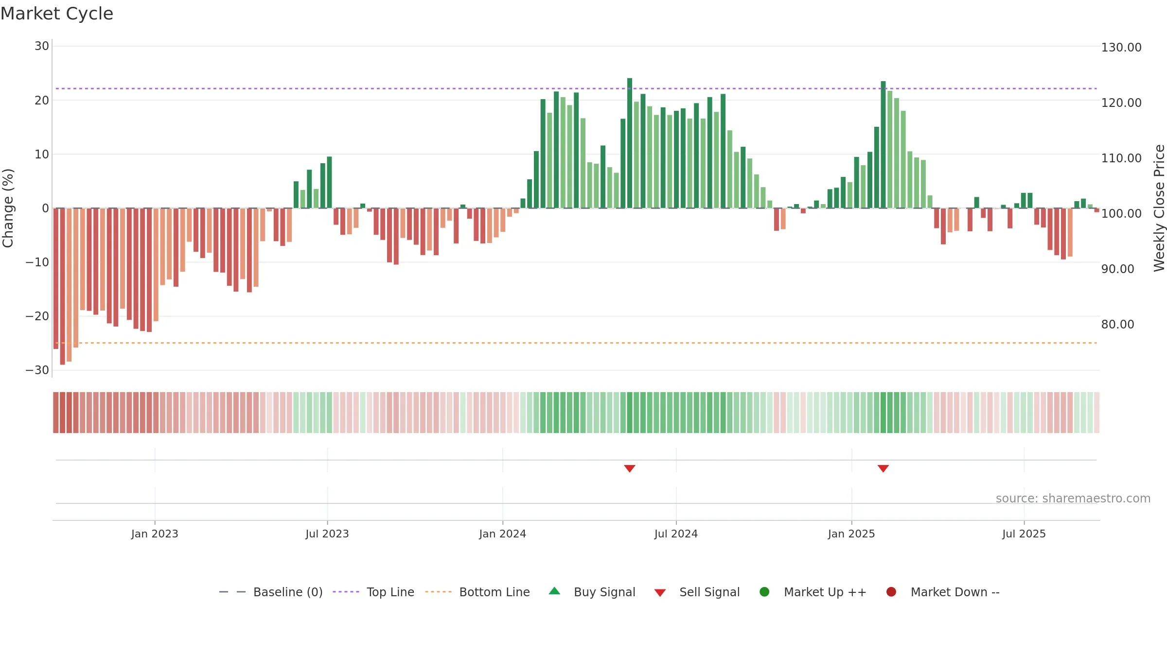 BIOG-B weekly Market Cycle chart, closing 2025-09-15.