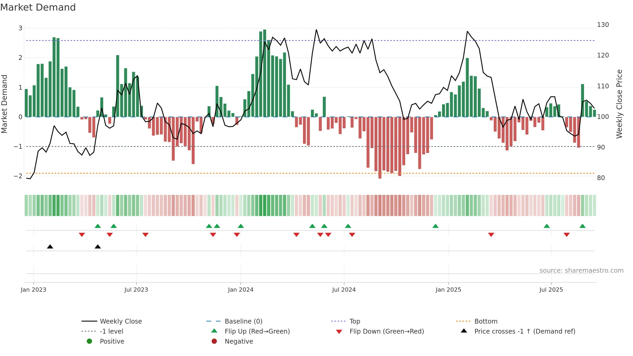 BIOG-B weekly Market Demand chart, closing 2025-09-15.