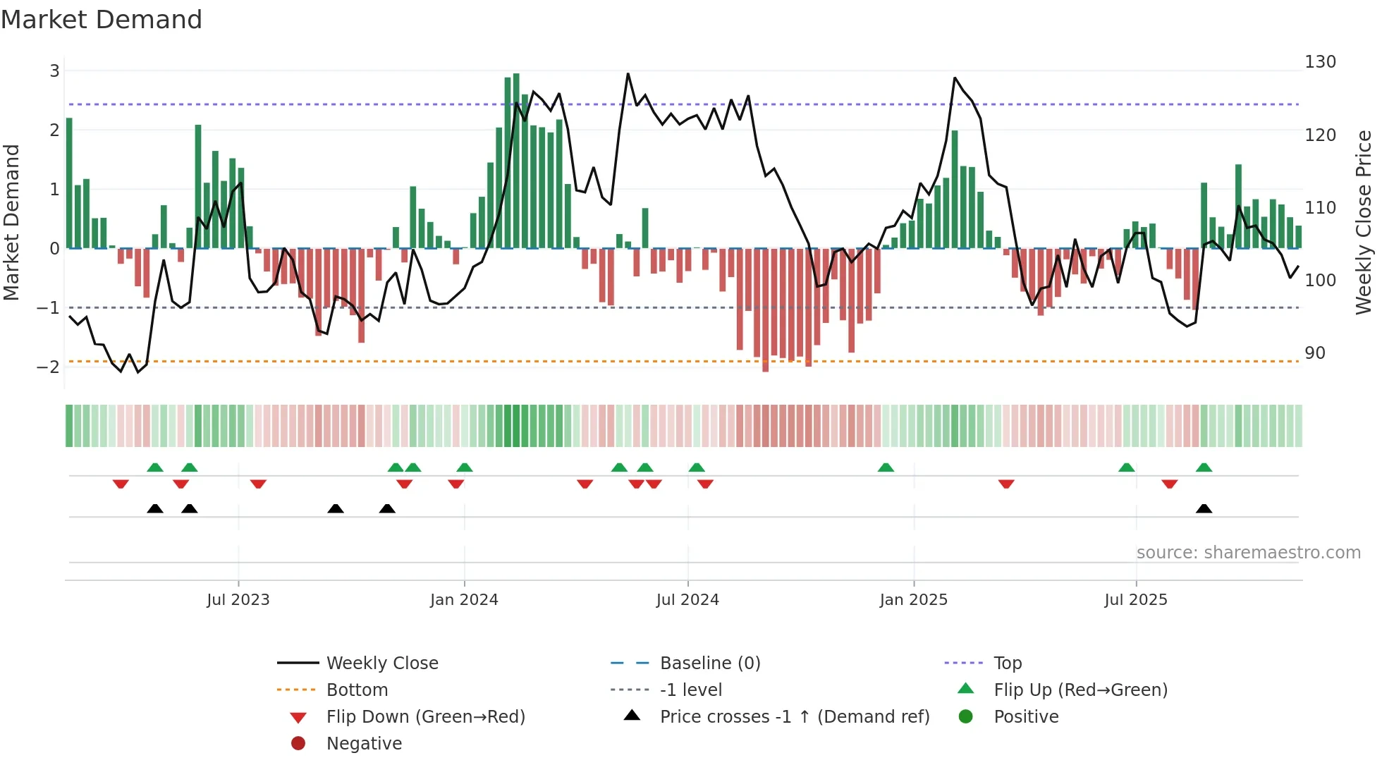 BIOG-B weekly Market Demand chart