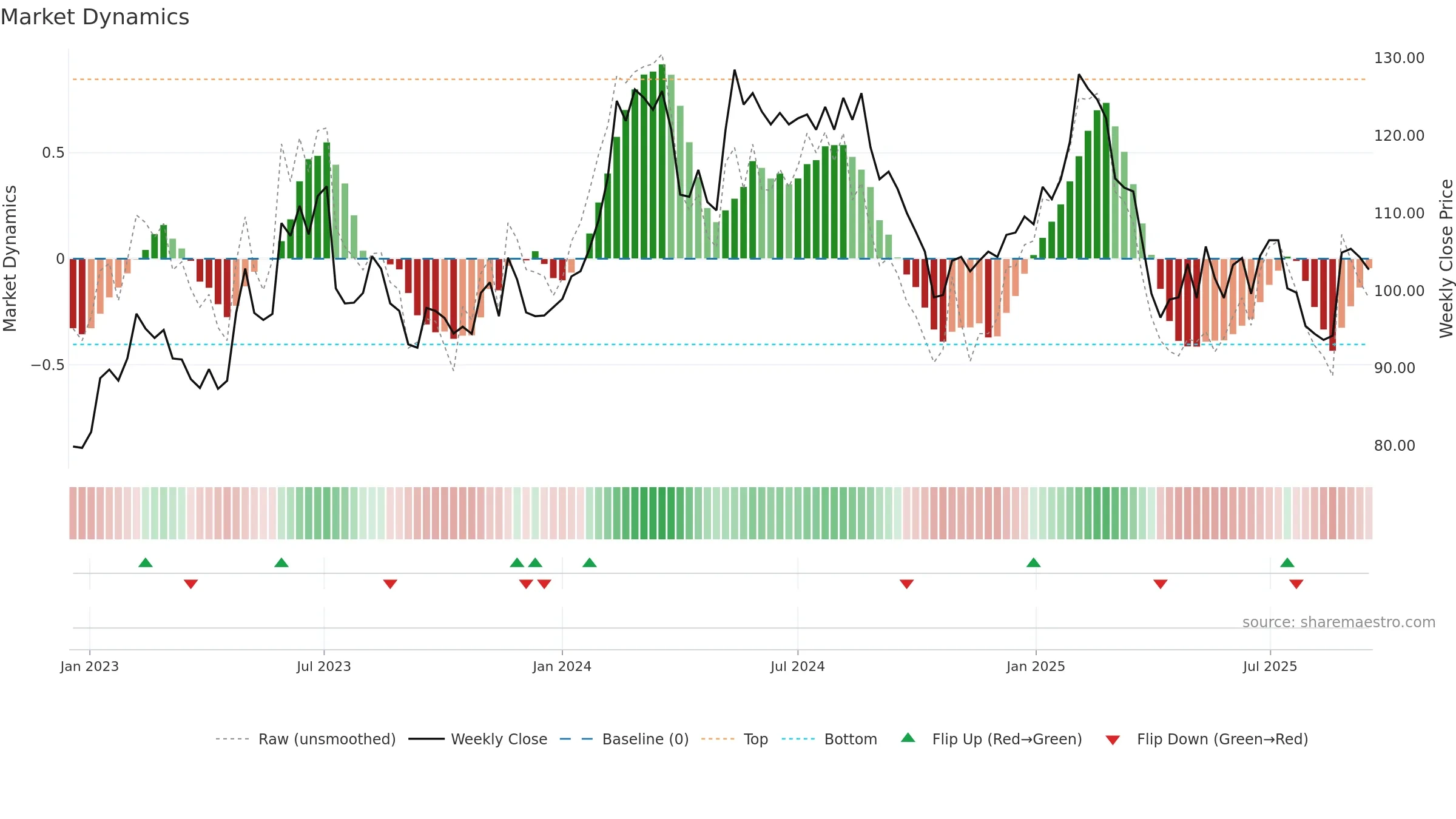 BIOG-B weekly Market Dynamics chart, closing 2025-09-15.