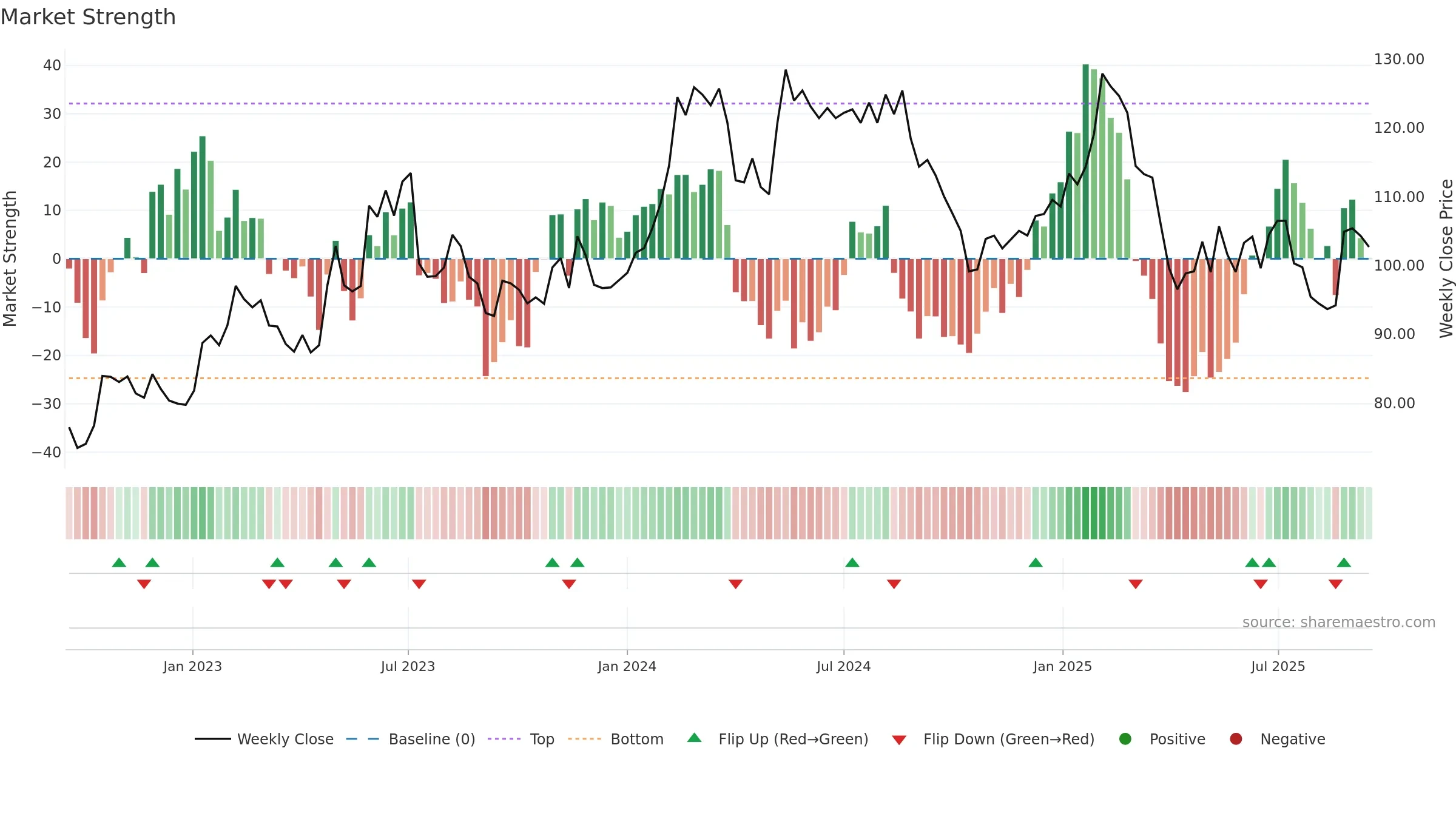 BIOG-B weekly Market Strength chart, closing 2025-09-15.