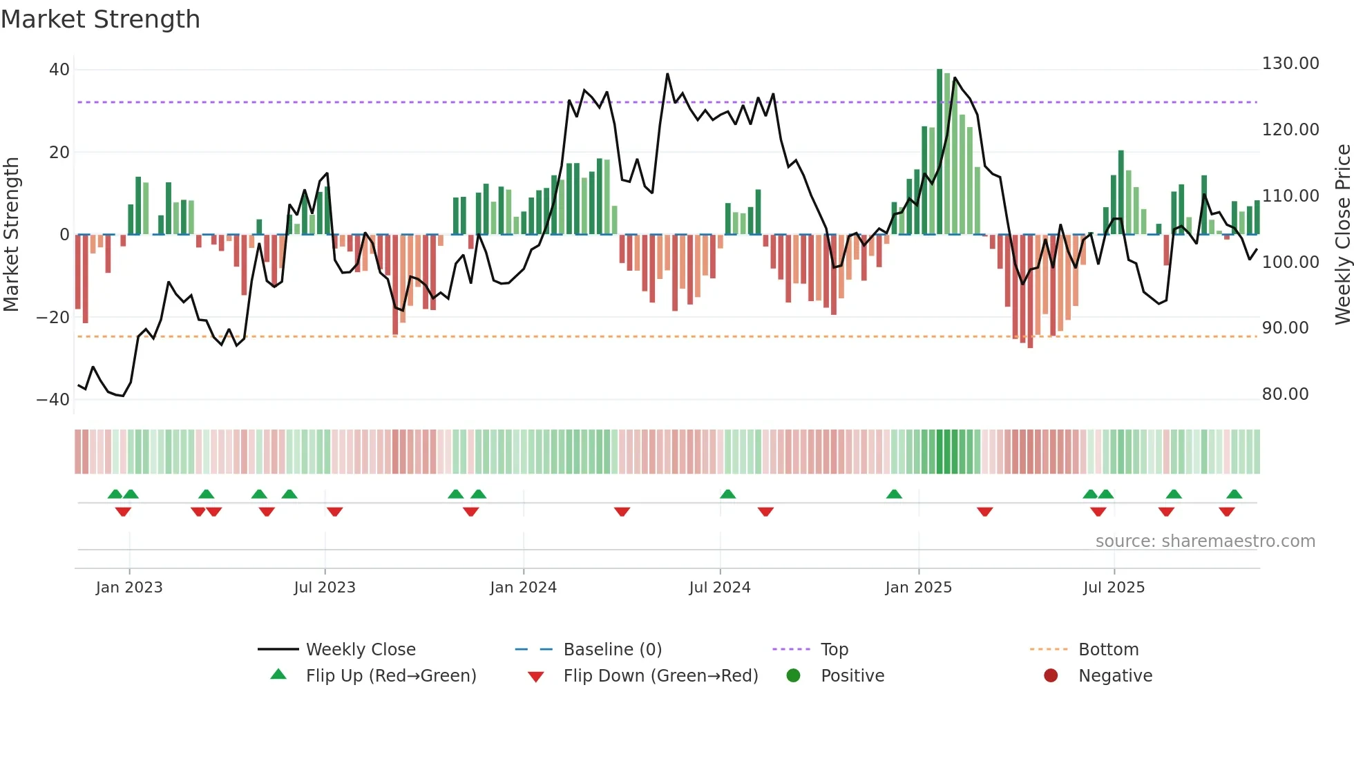 BIOG-B weekly Market Strength chart