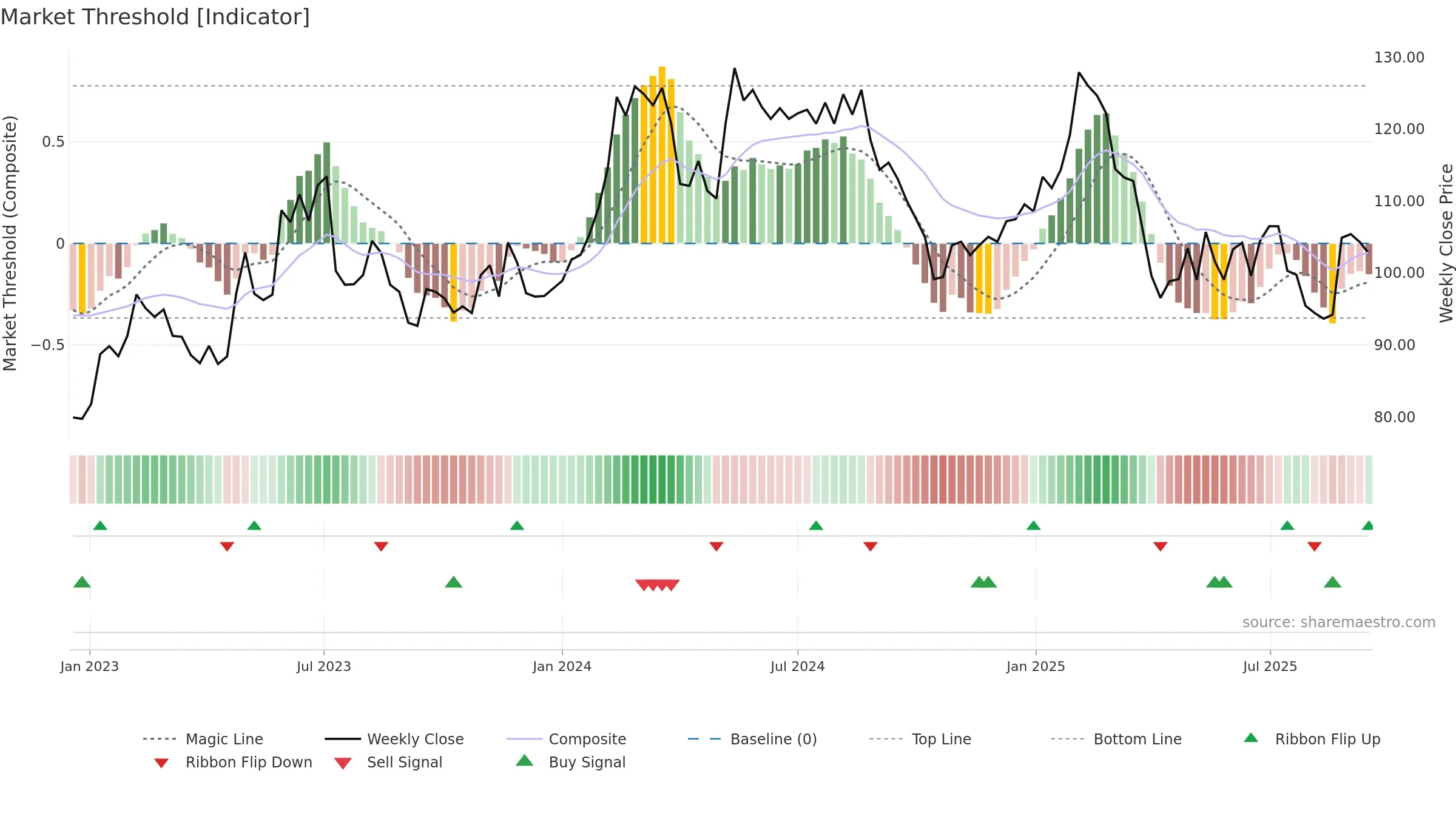 BIOG-B weekly Market Threshold chart, closing 2025-09-15.
