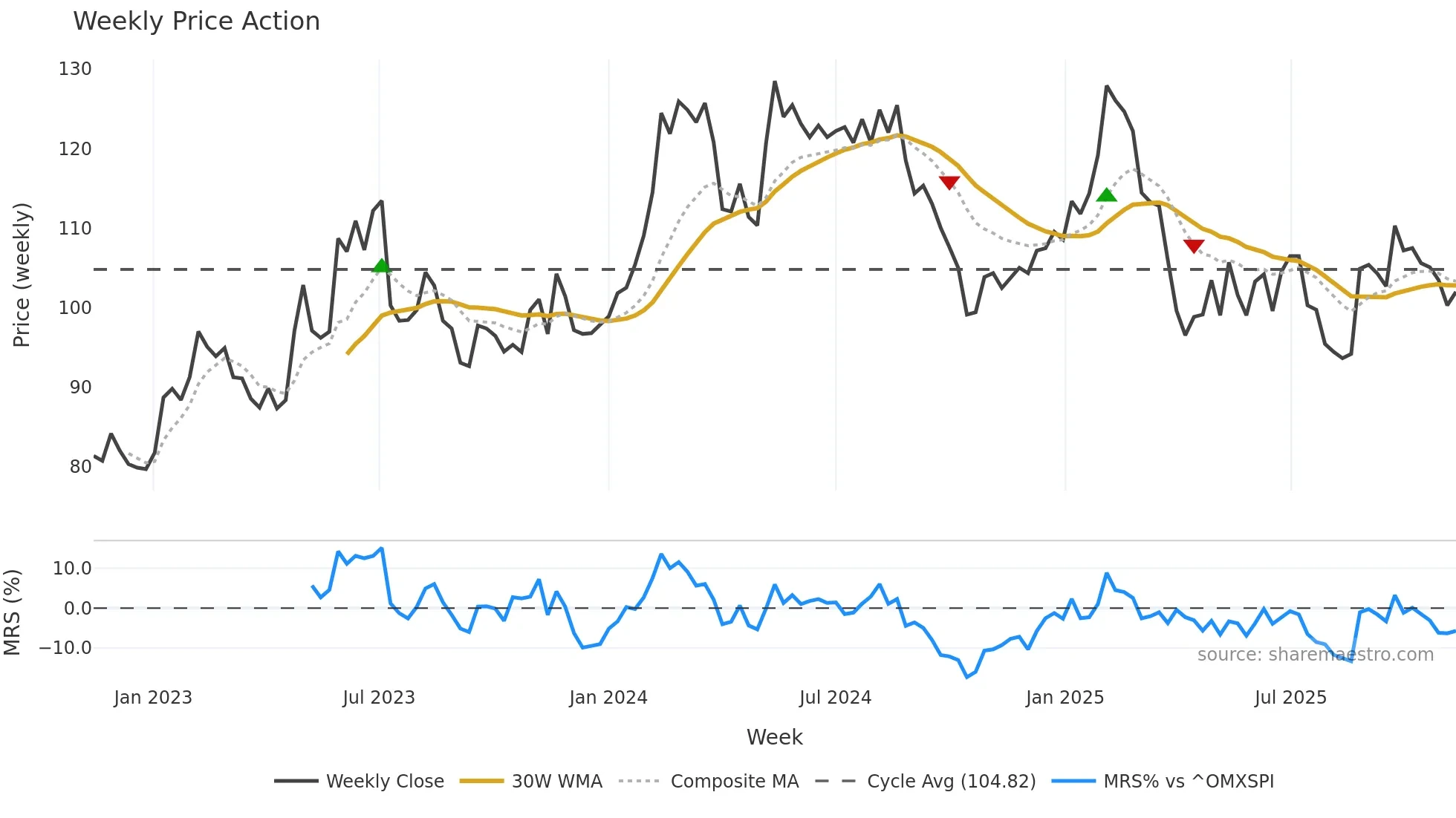 BIOG-B weekly Price Action chart, closing 2025-11-10