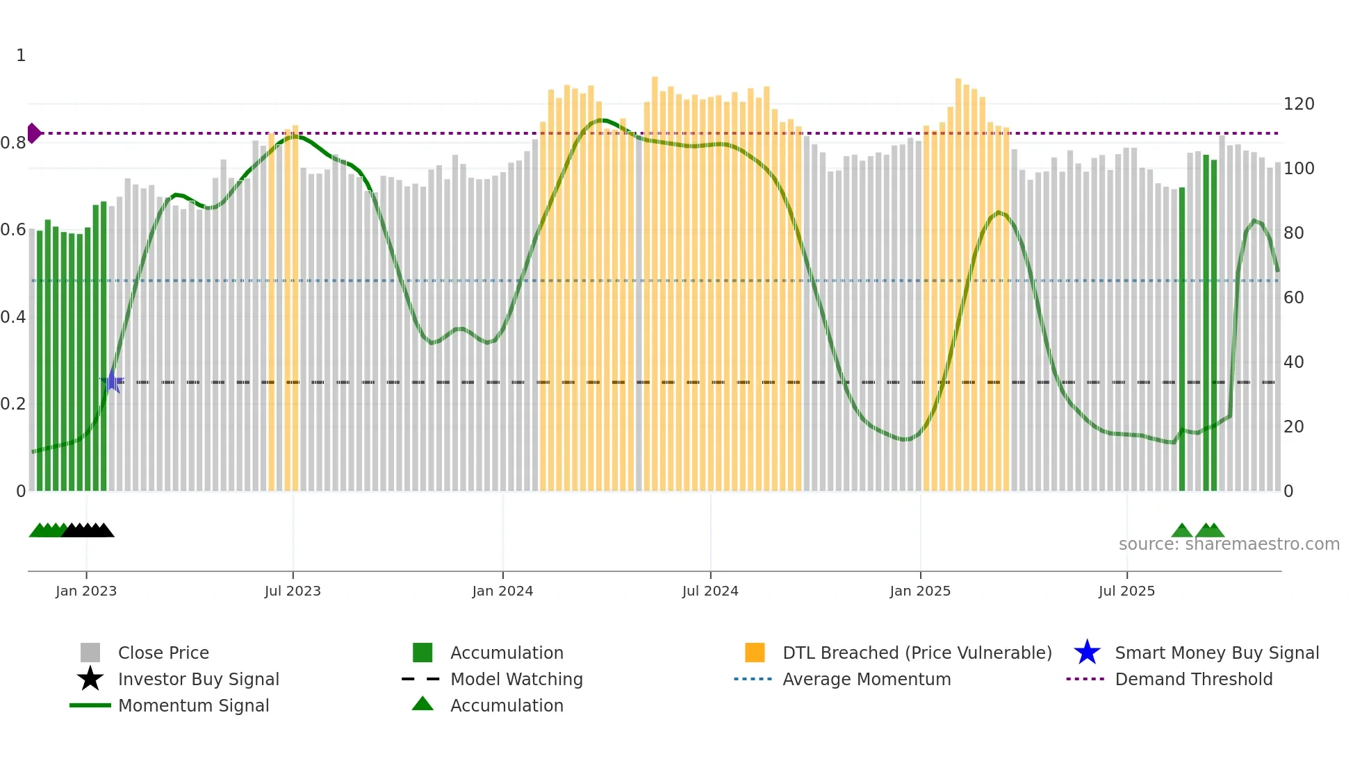 BIOG-B weekly Smart Money chart
