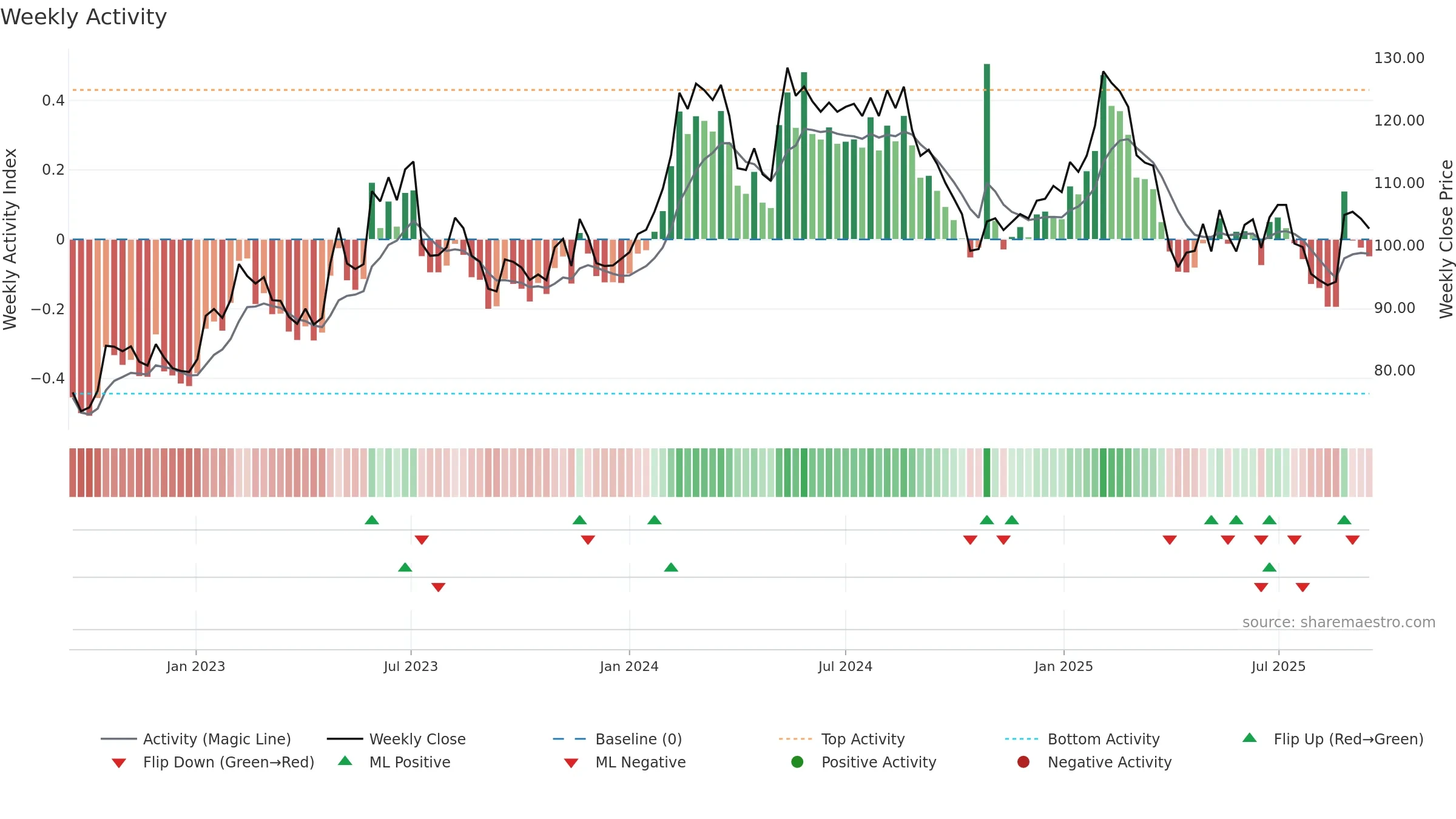 BIOG-B weekly Activity chart, closing 2025-09-15.