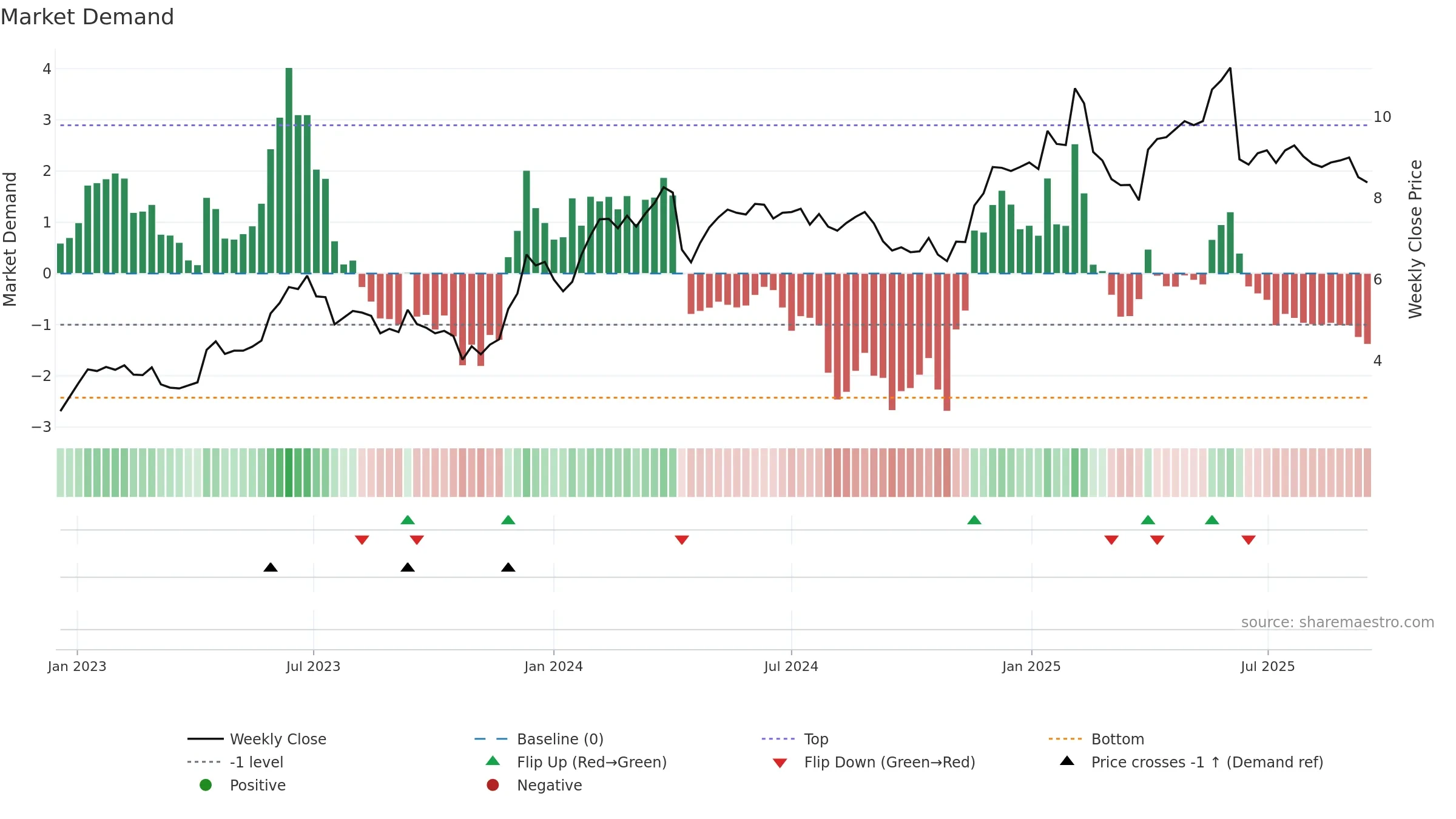 CGNT weekly Market Demand chart, closing 2025-09-15.